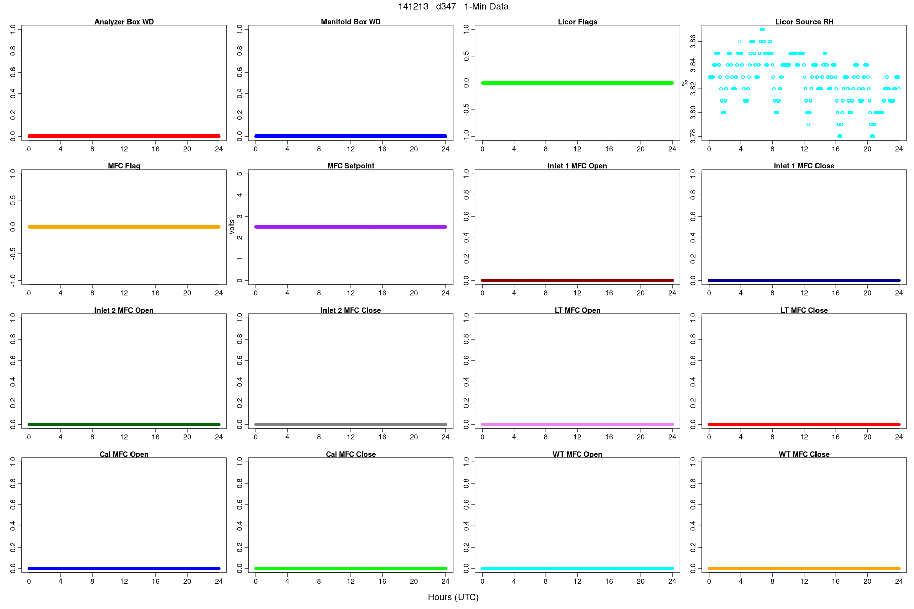 Average WDs, Flags, and MFCs