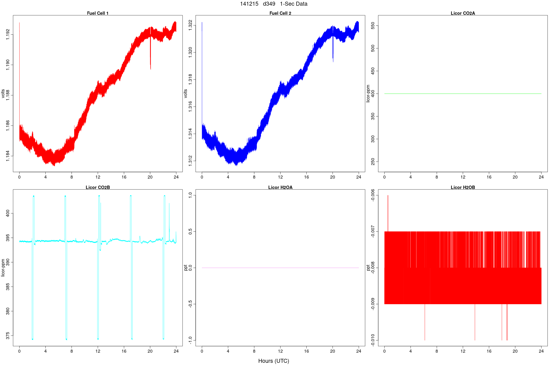 High-Rate FC and LI Signals