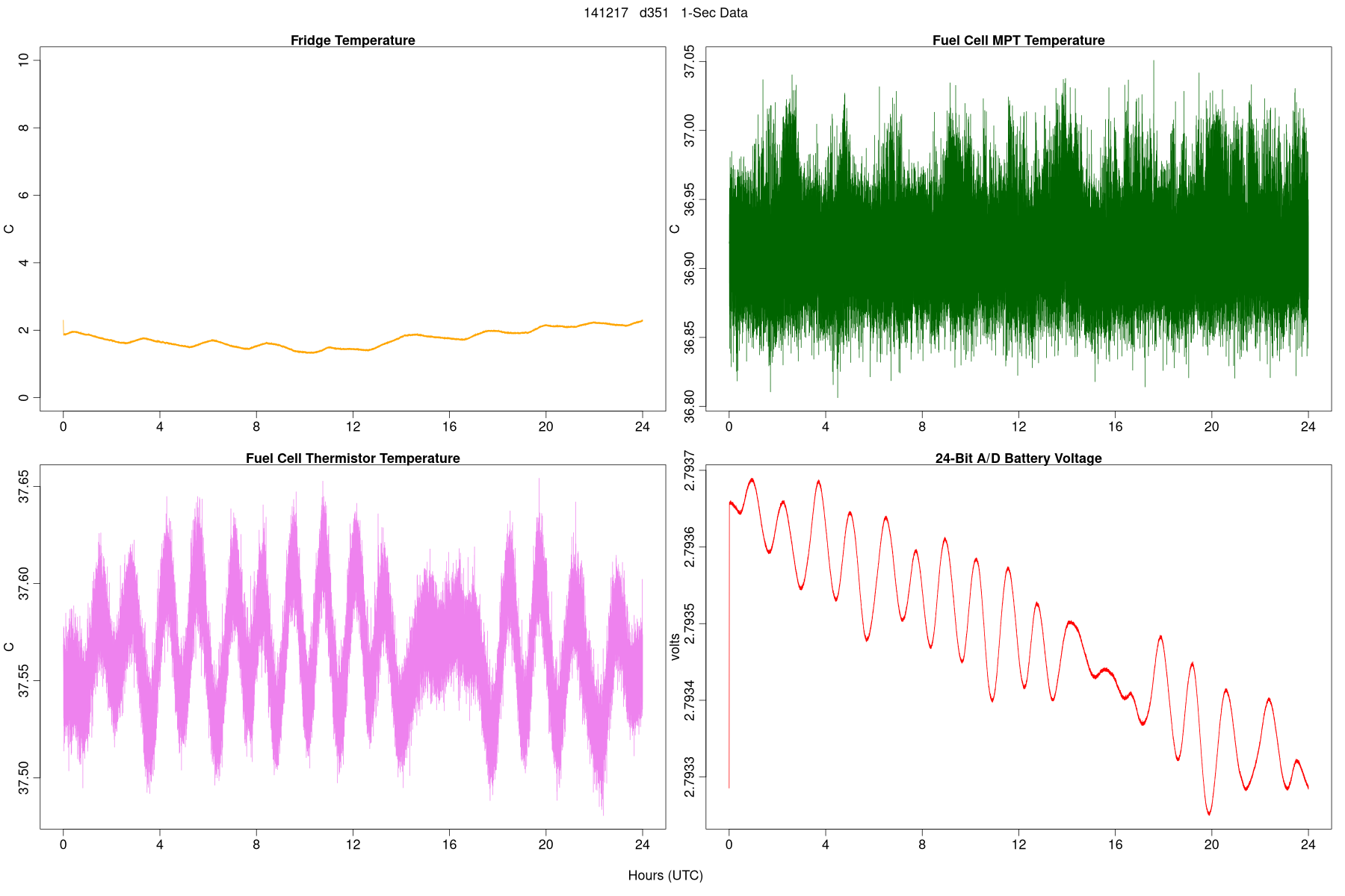 High-Rate Temperatures