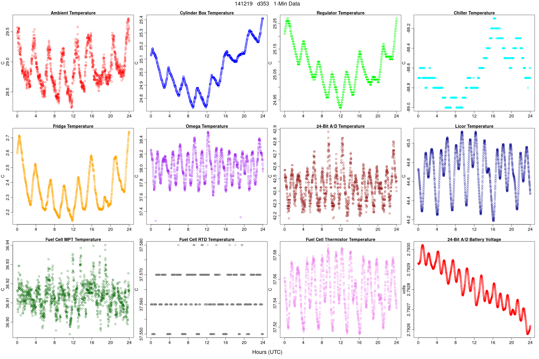 Average Temperatures