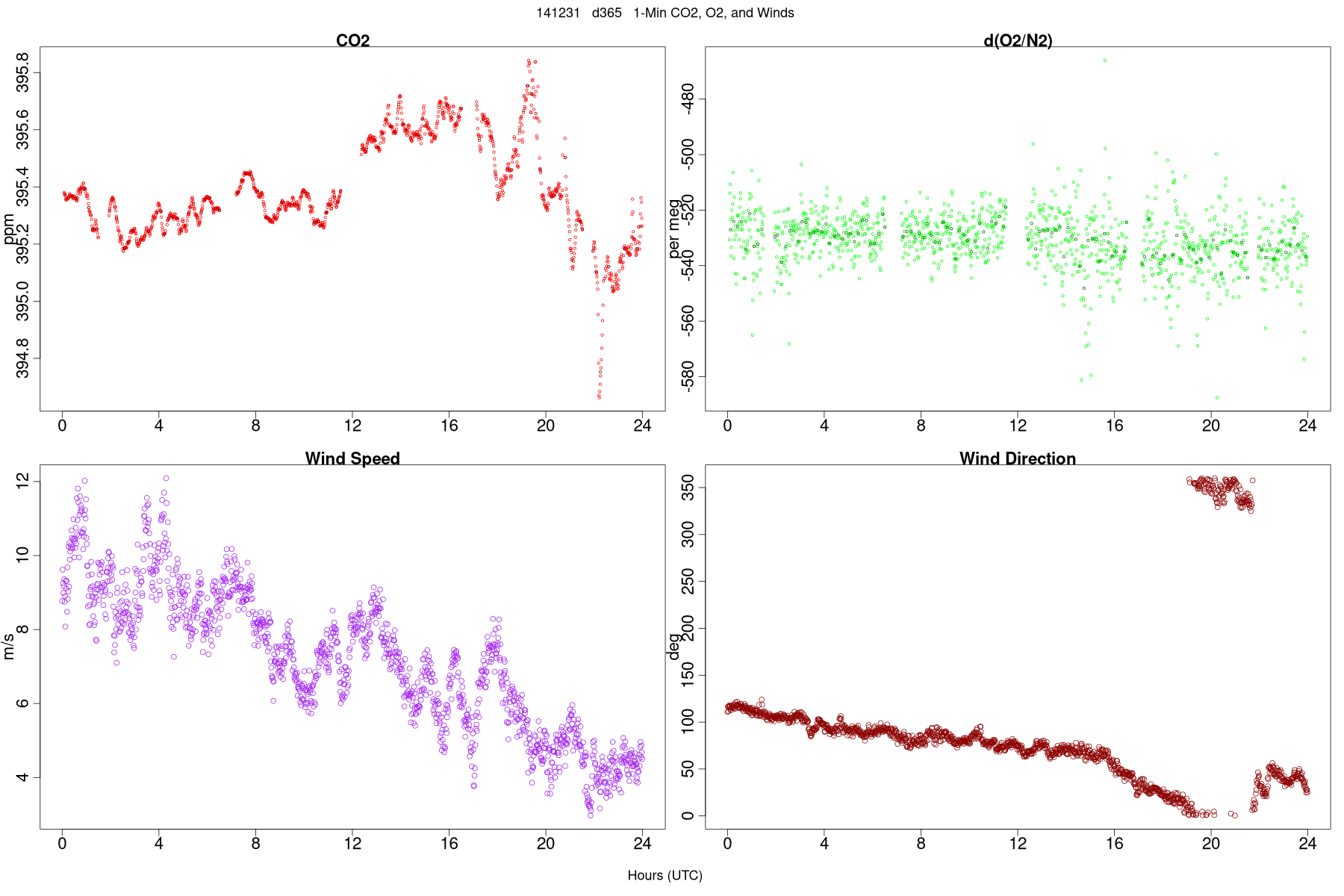 Wind Data