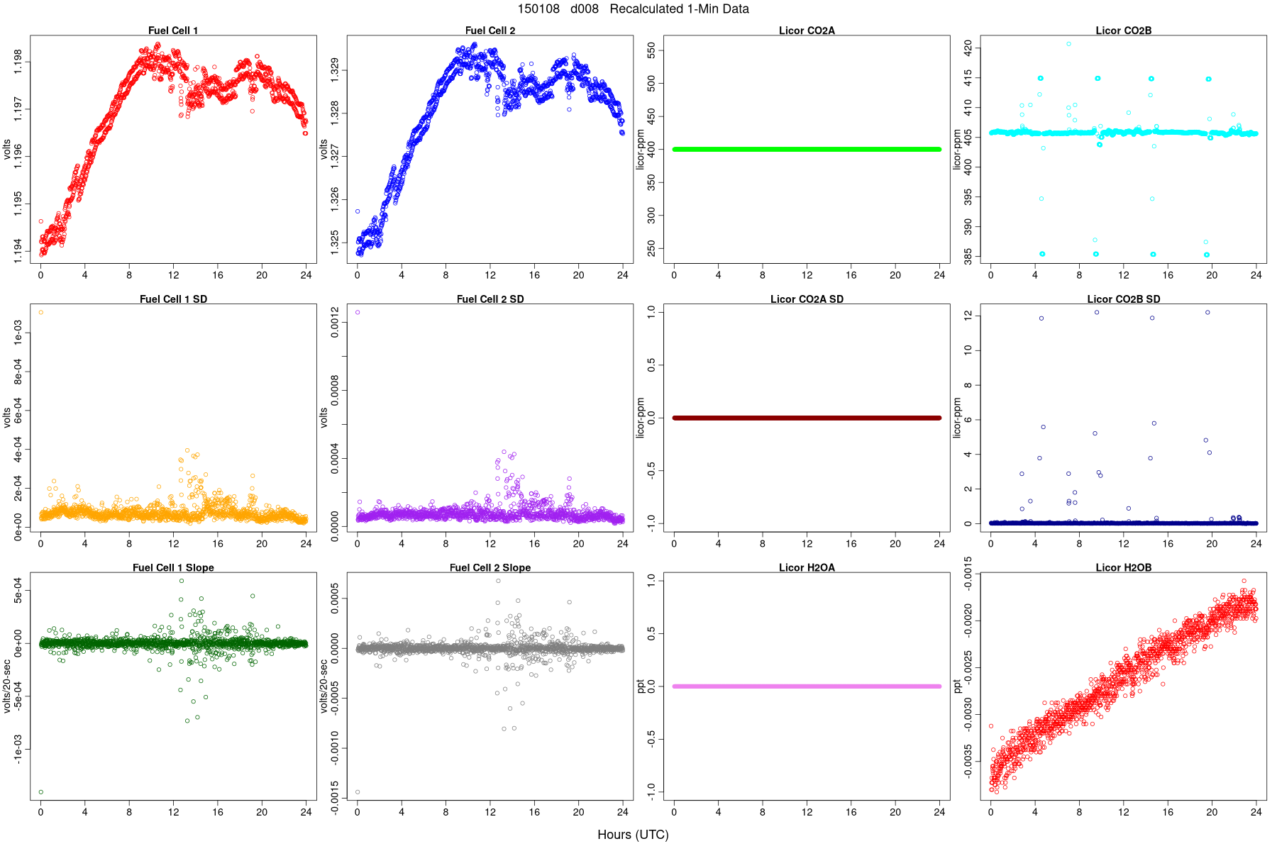 Average FC and LI Signals