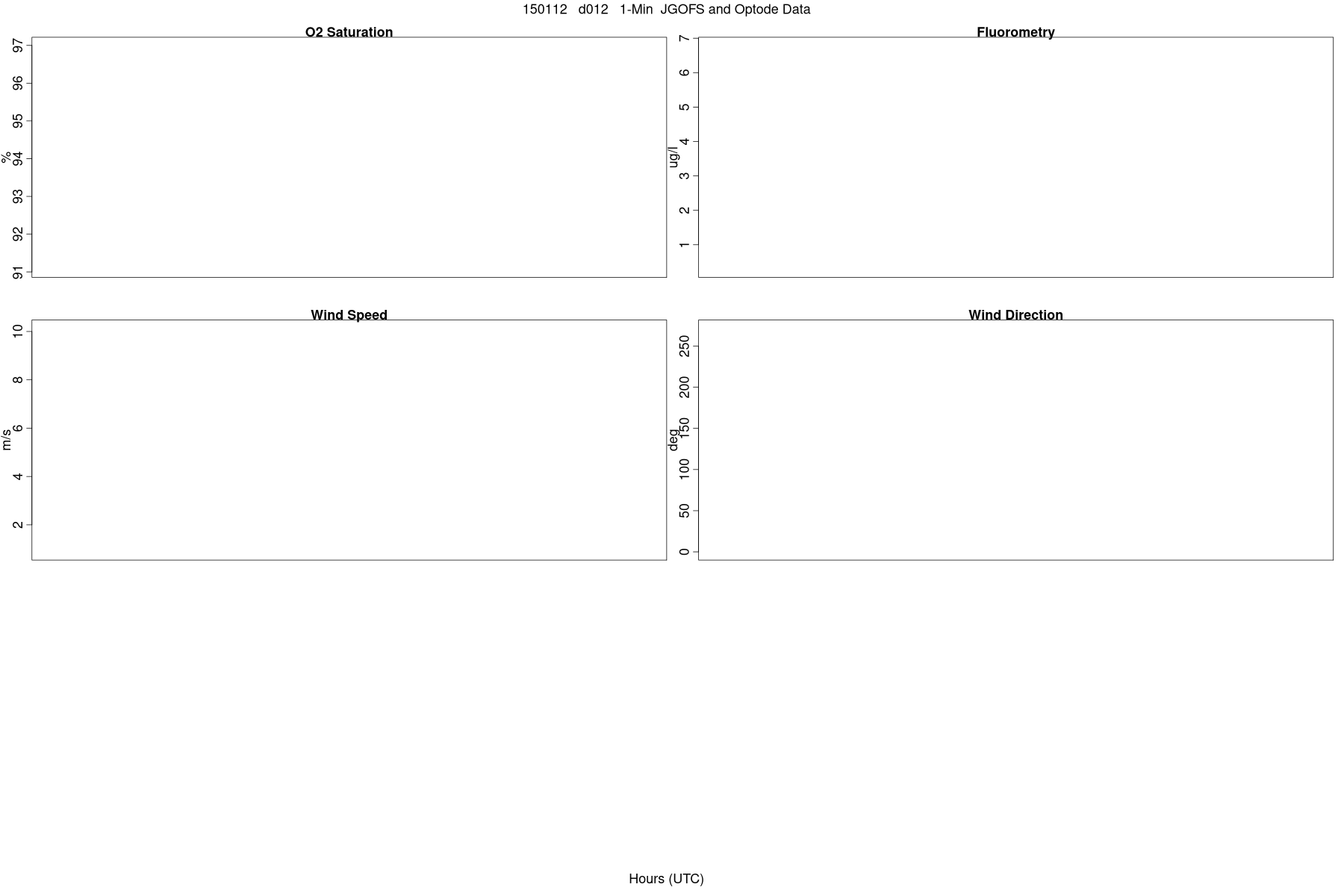 Wind, Fluorometry, and Optode Data