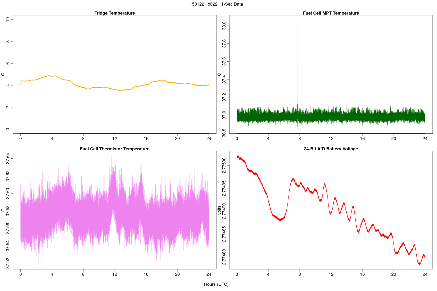 High-Rate Temperatures