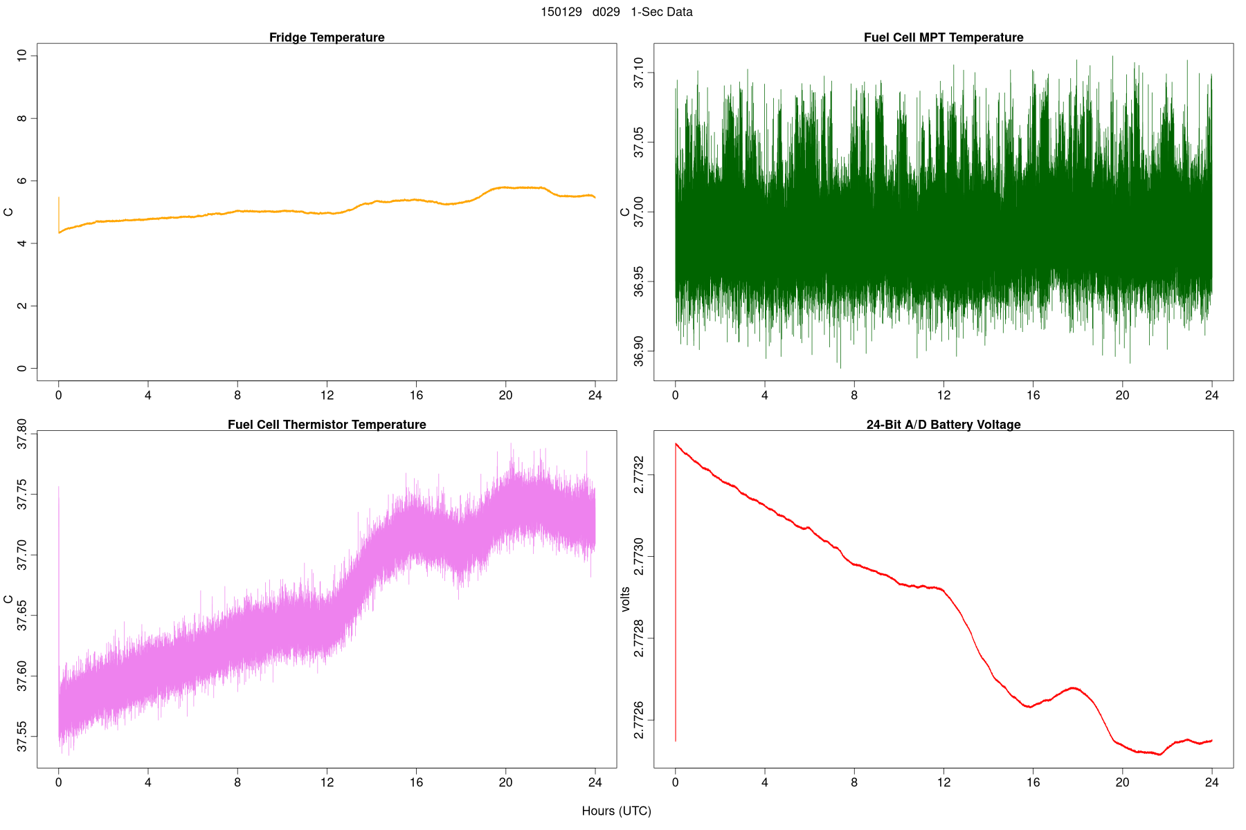 High-Rate Temperatures