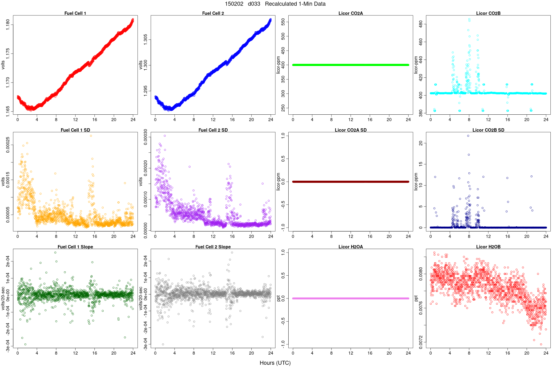 Average FC and LI Signals