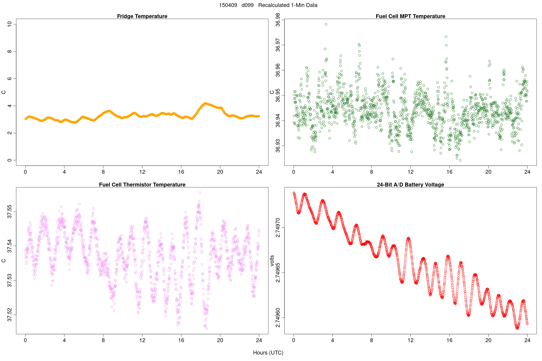 Average Temperatures