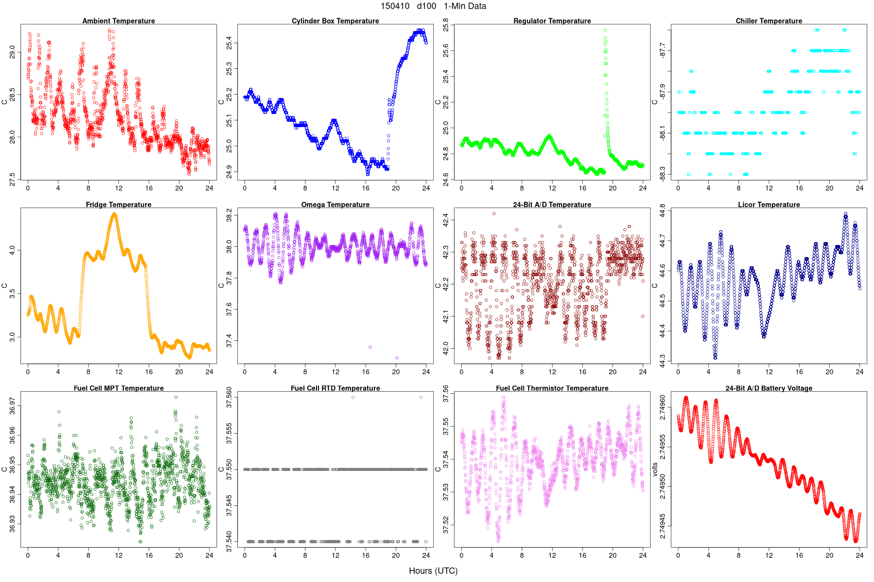 Average Temperatures
