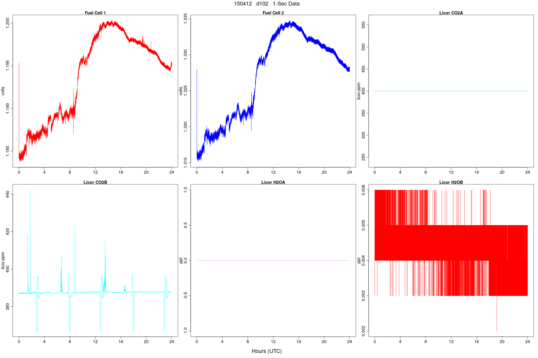 High-Rate FC and LI Signals