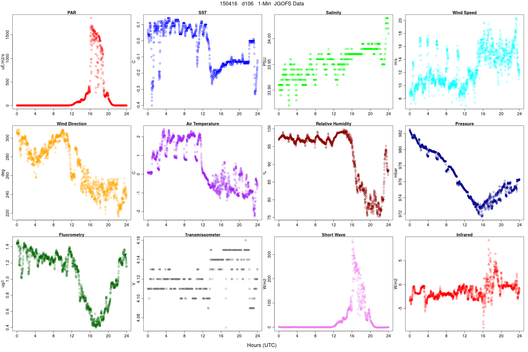 JGOFS Met Data