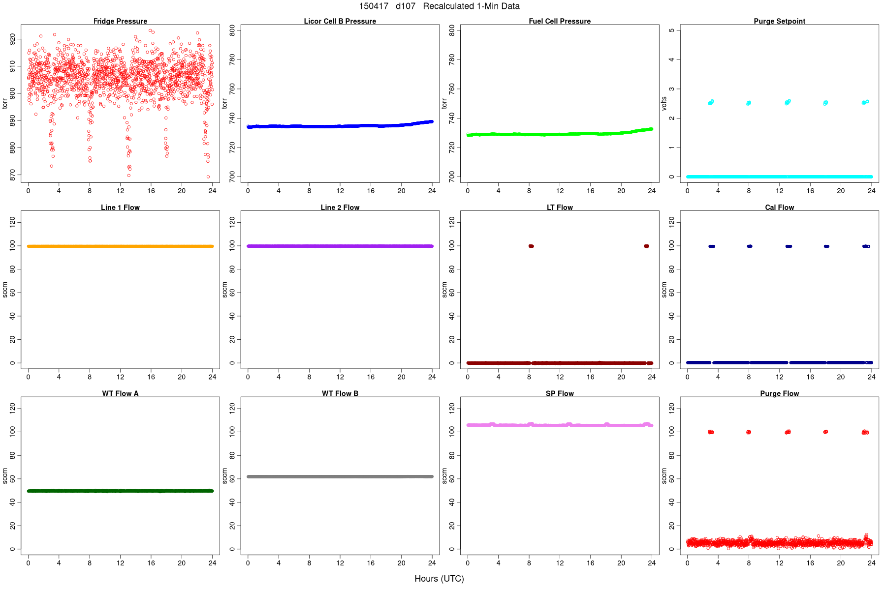 Average Pressures and Flows