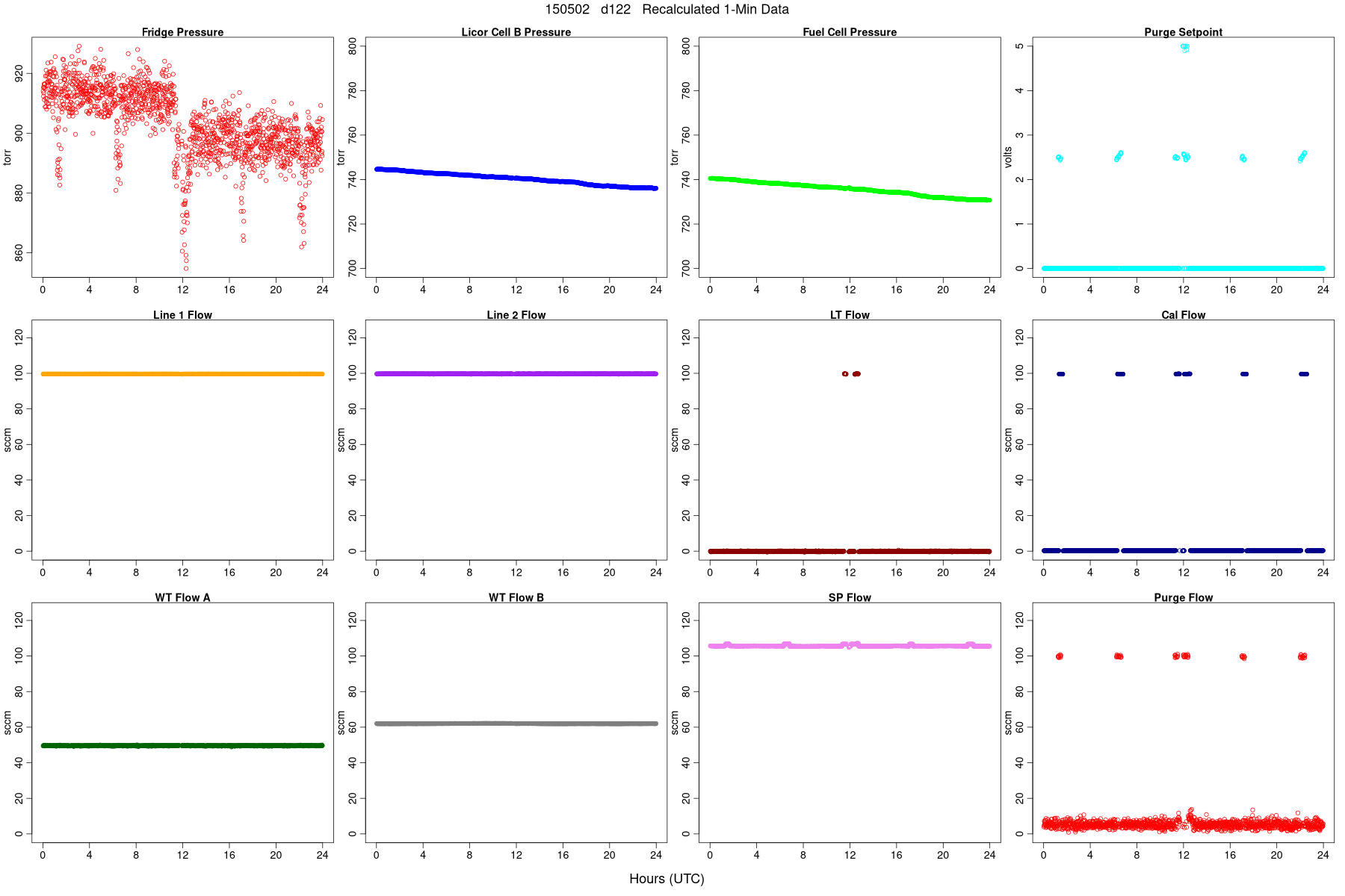 Average Pressures and Flows