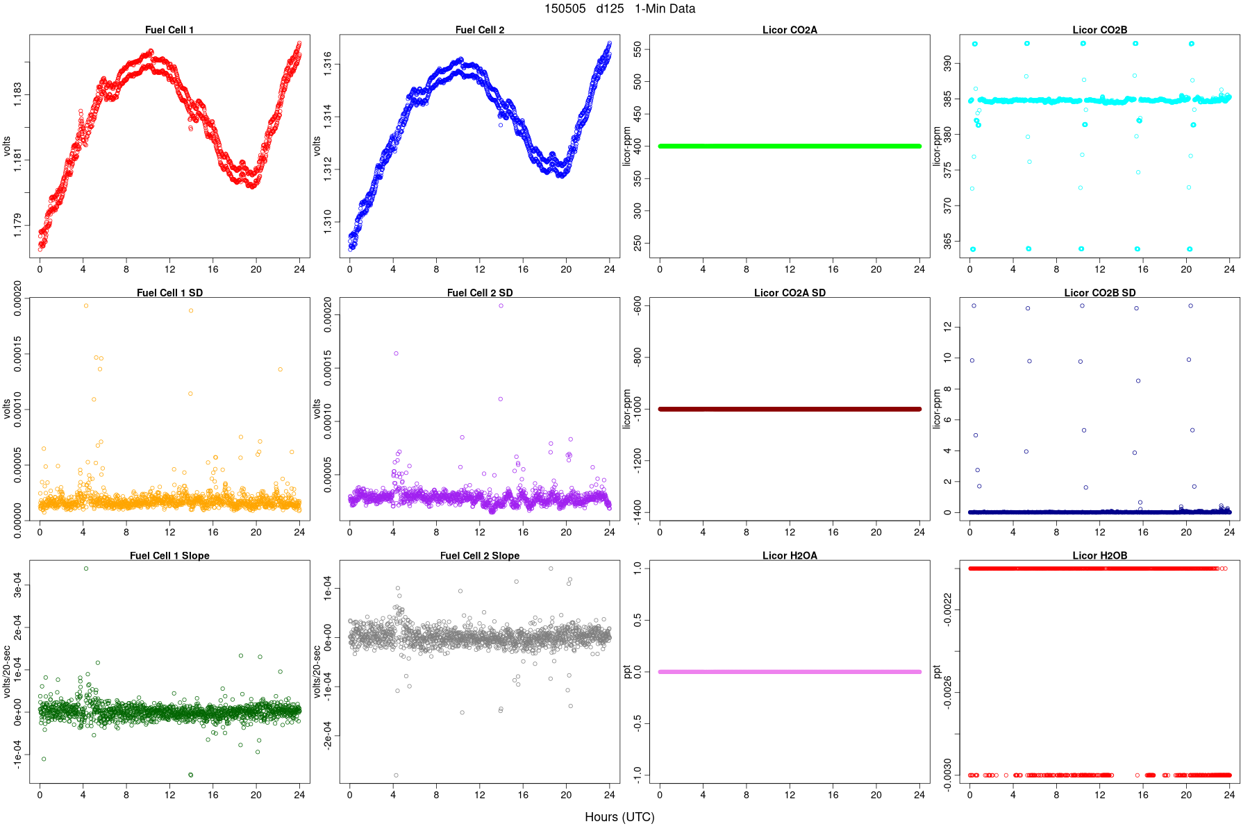 Average FC and LI Signals