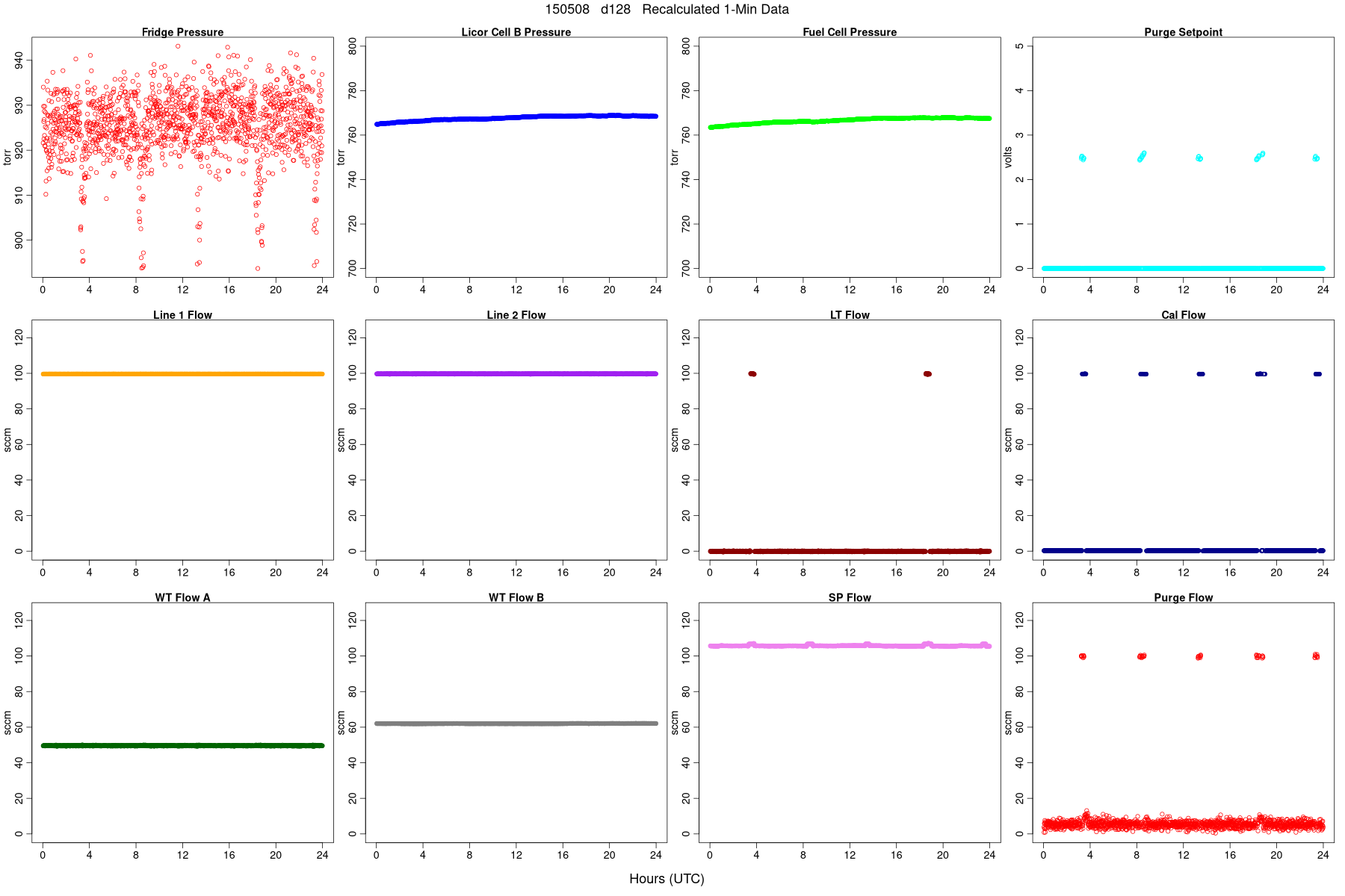 Average Pressures and Flows