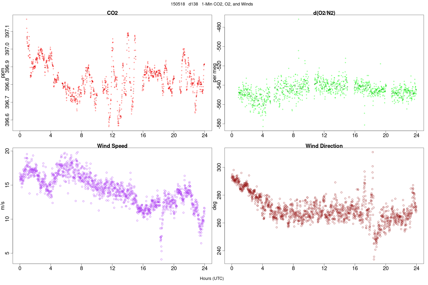 Wind Data