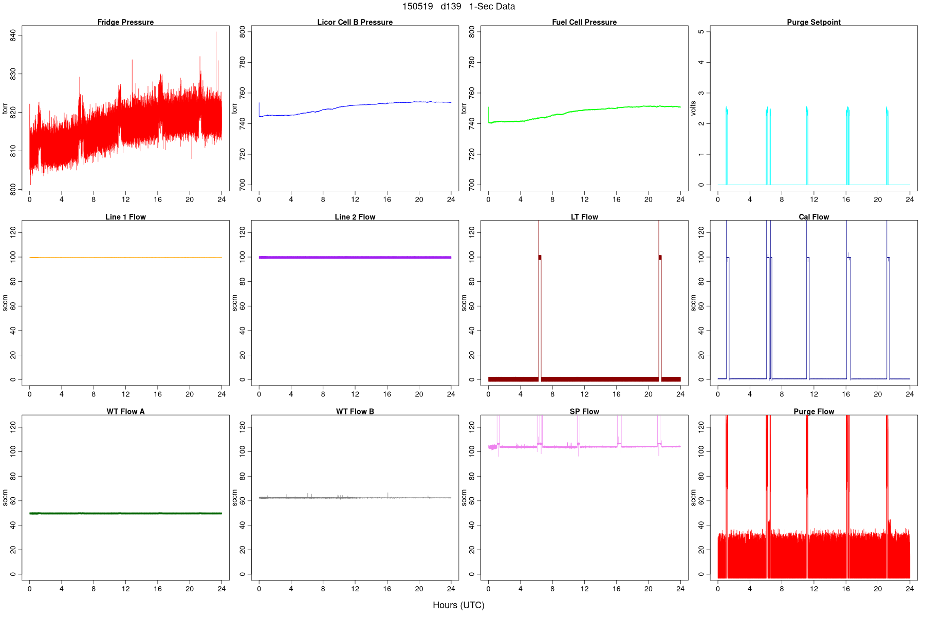 High-Rate Pressures and Flows