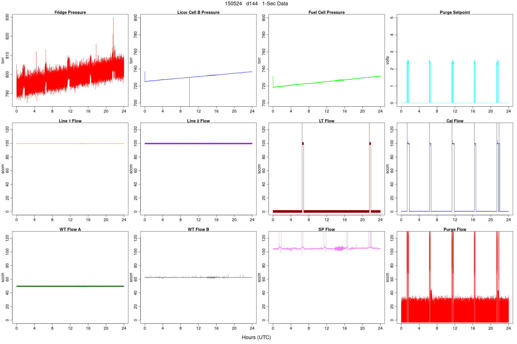 High-Rate Pressures and Flows