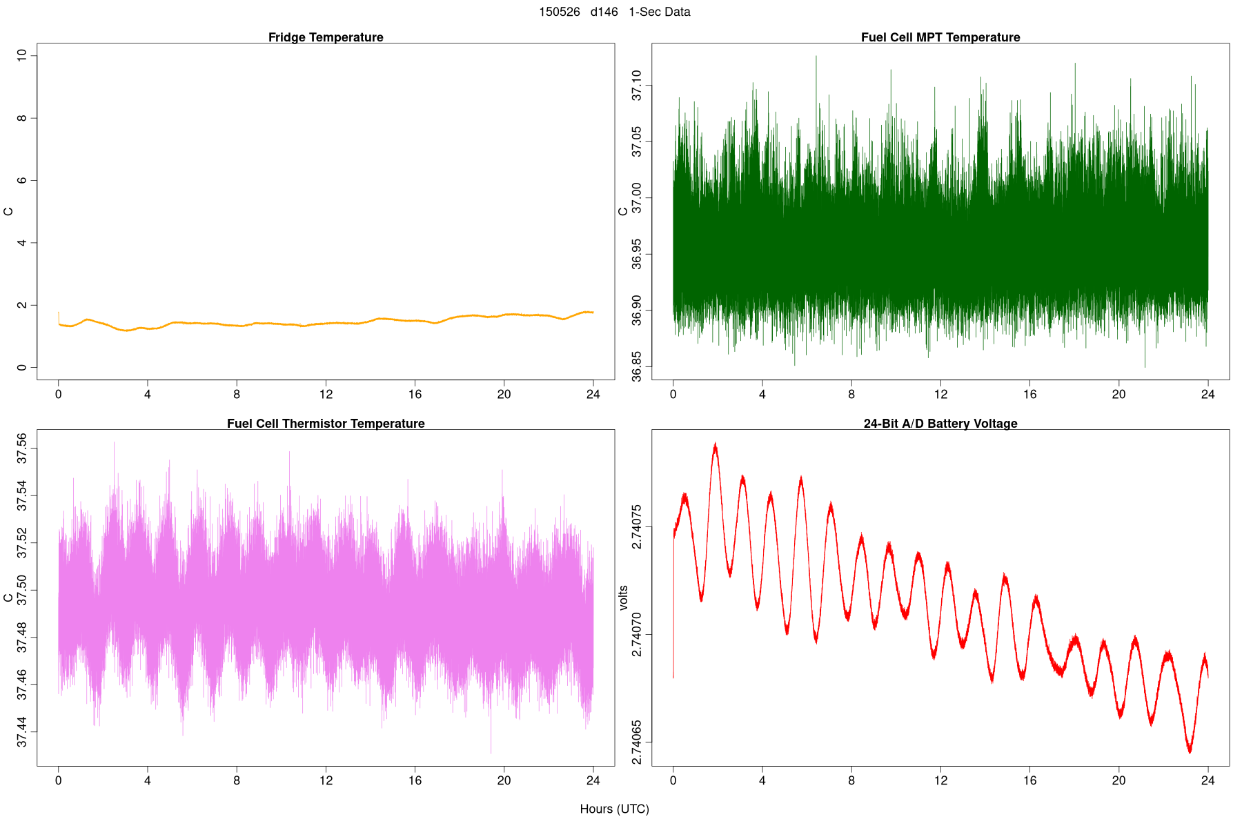 High-Rate Temperatures