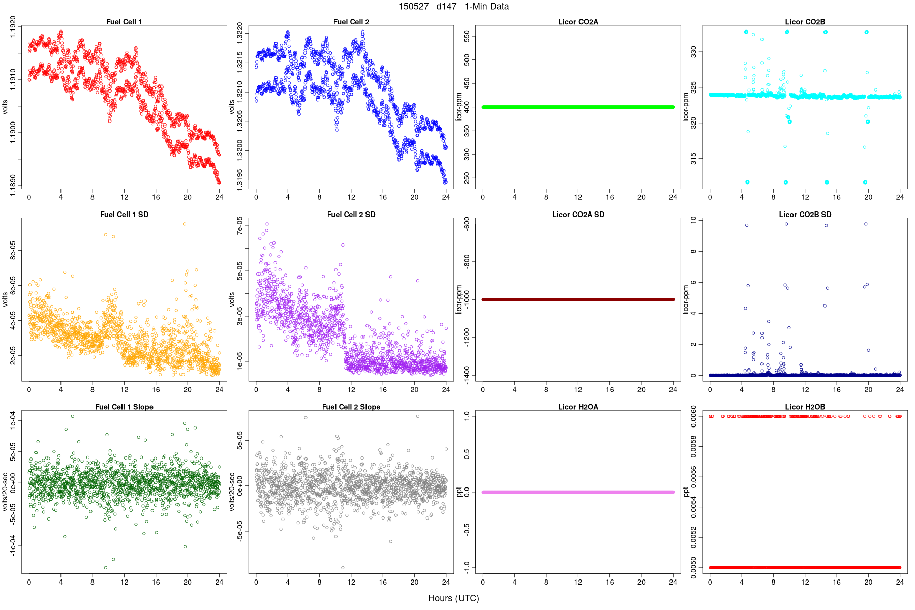Average FC and LI Signals