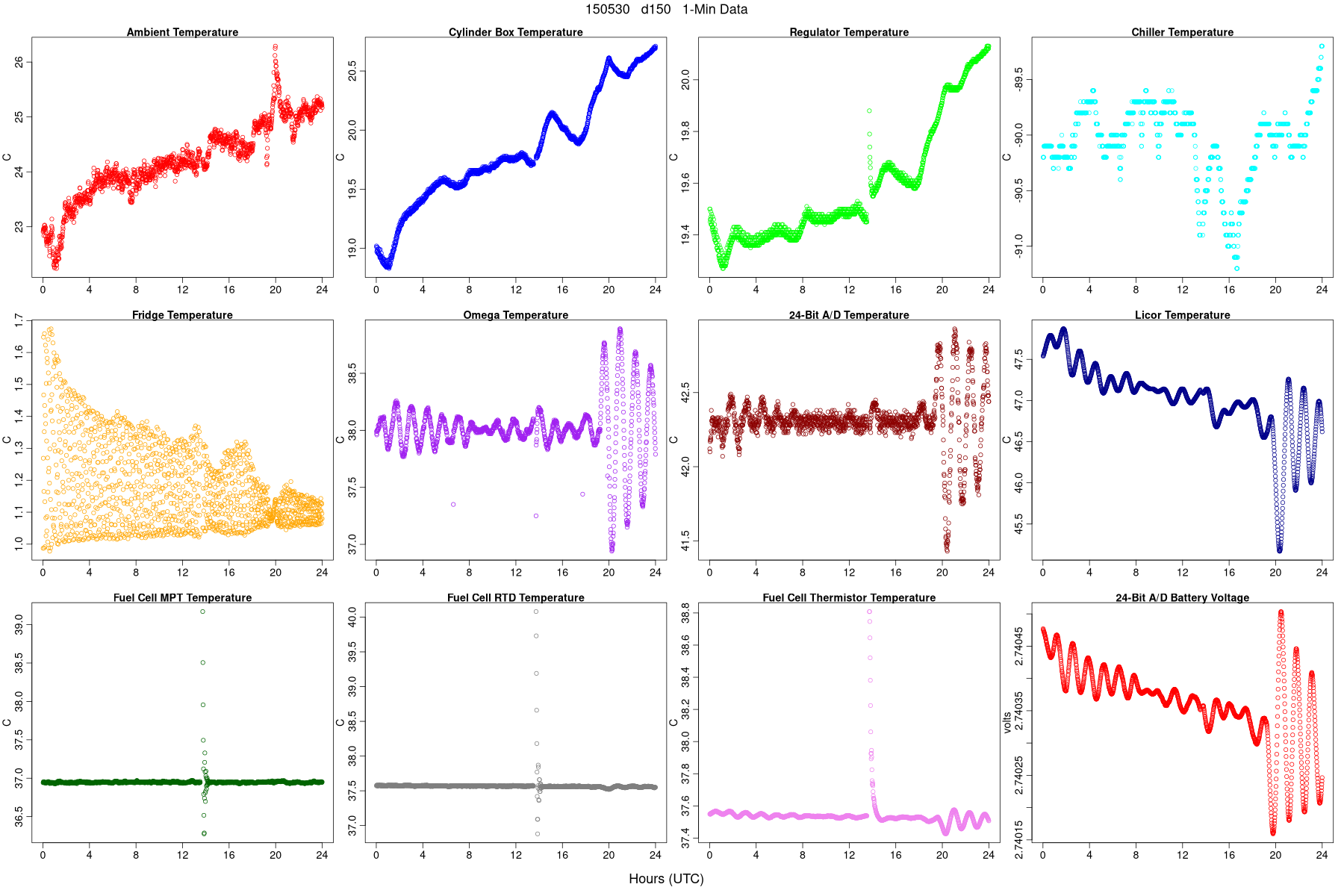 Average Temperatures
