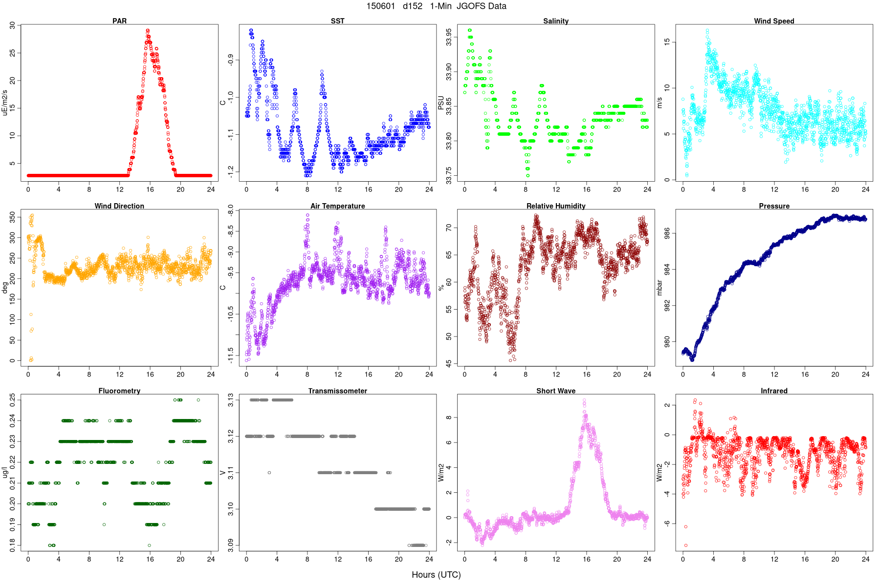 JGOFS Met Data