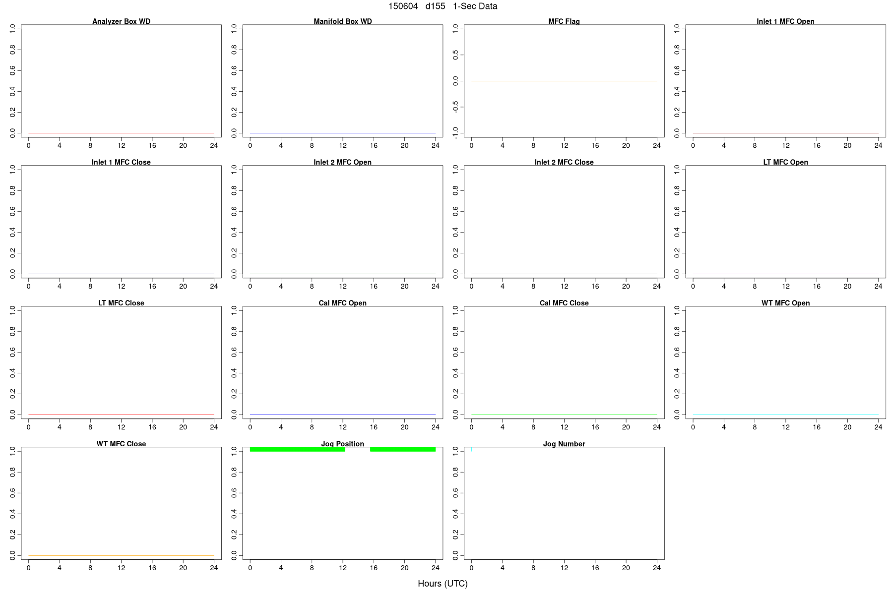 High-Rate WDs, Flags, and MFCs