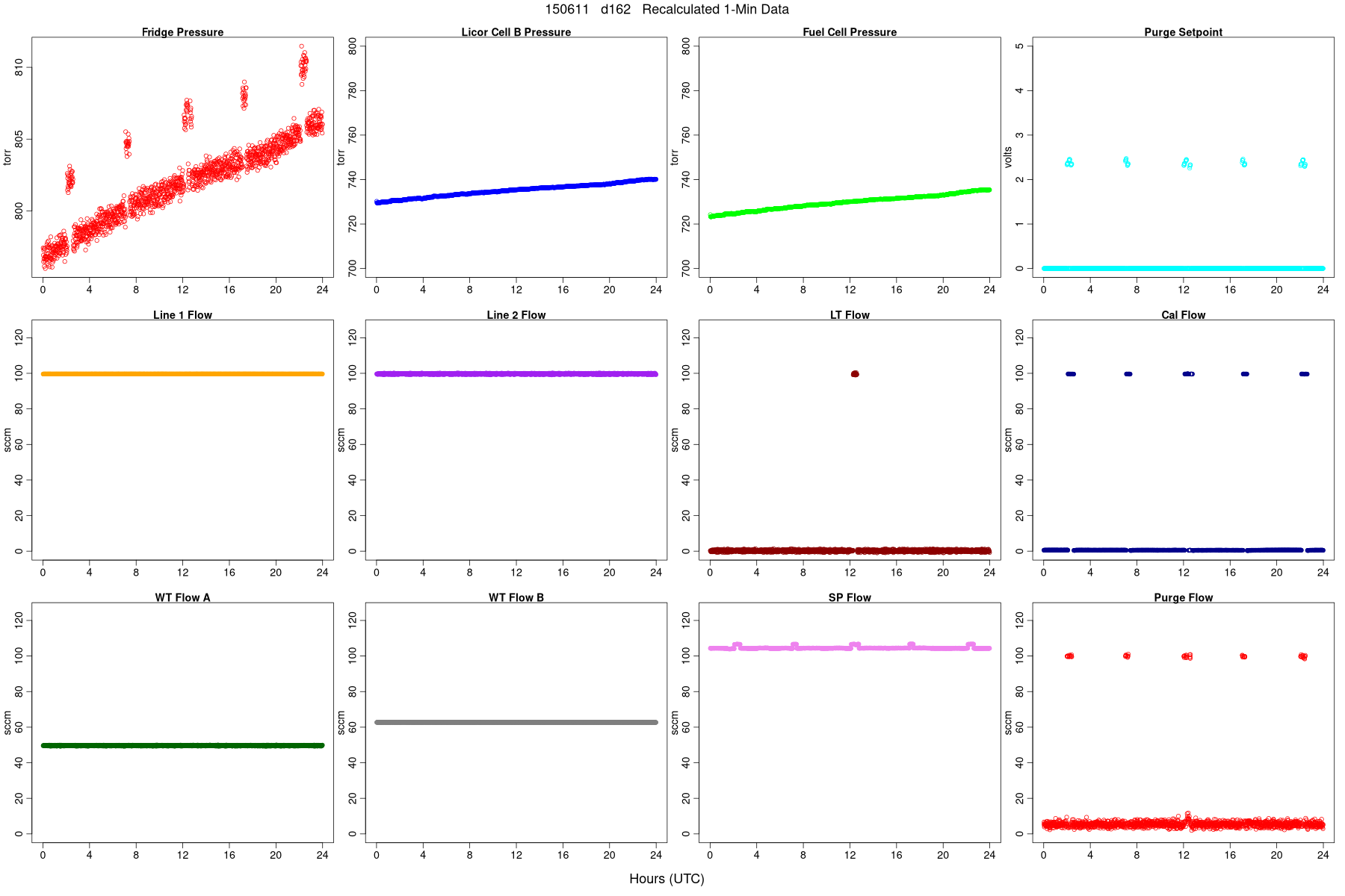 Average Pressures and Flows