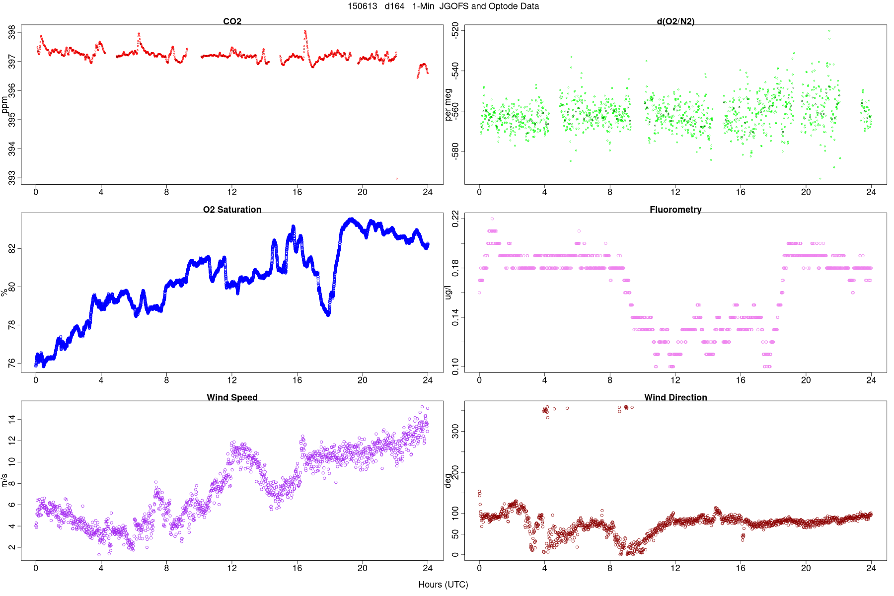 Wind, Fluorometry, and Optode Data