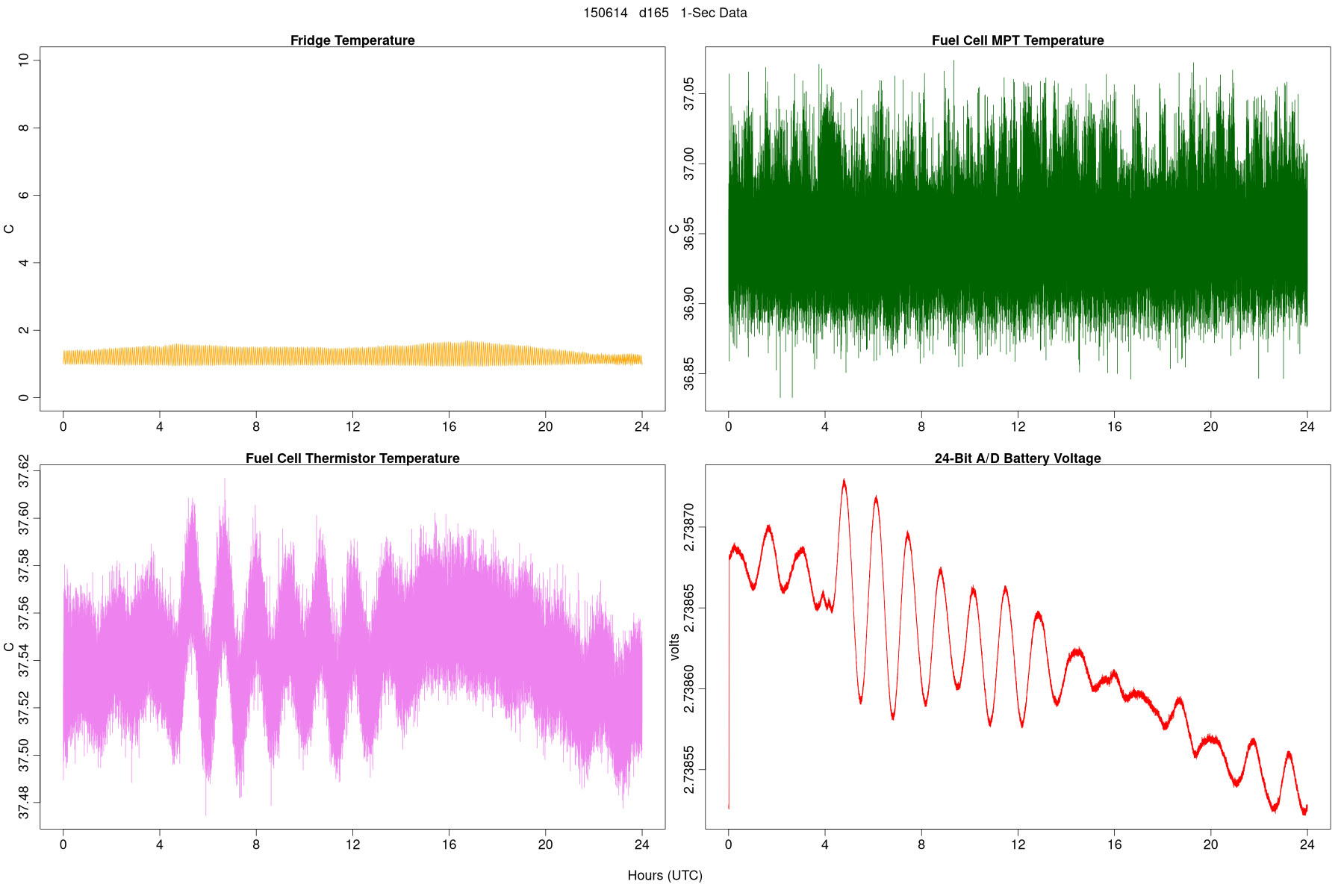 High-Rate Temperatures