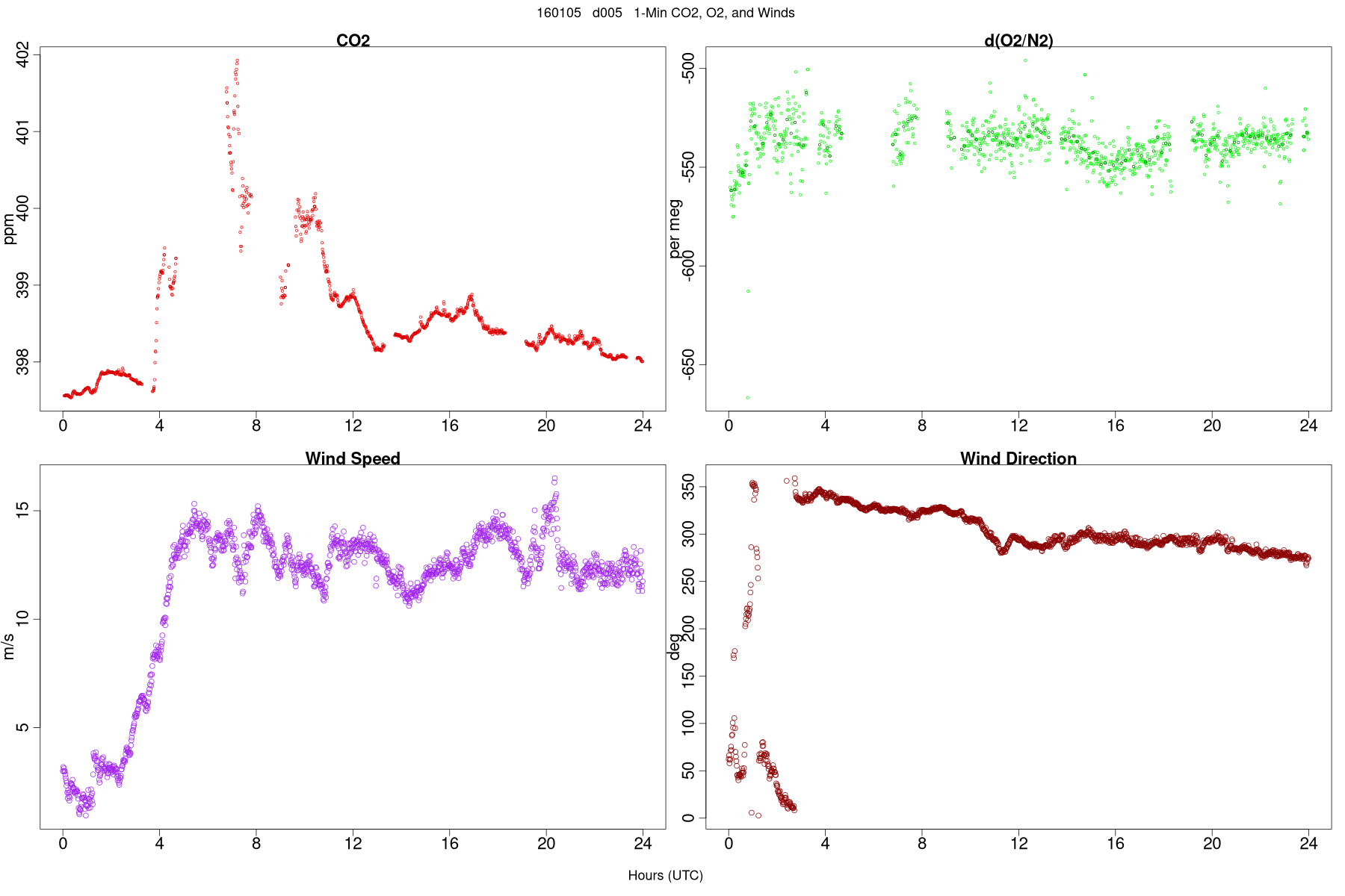 Wind Data