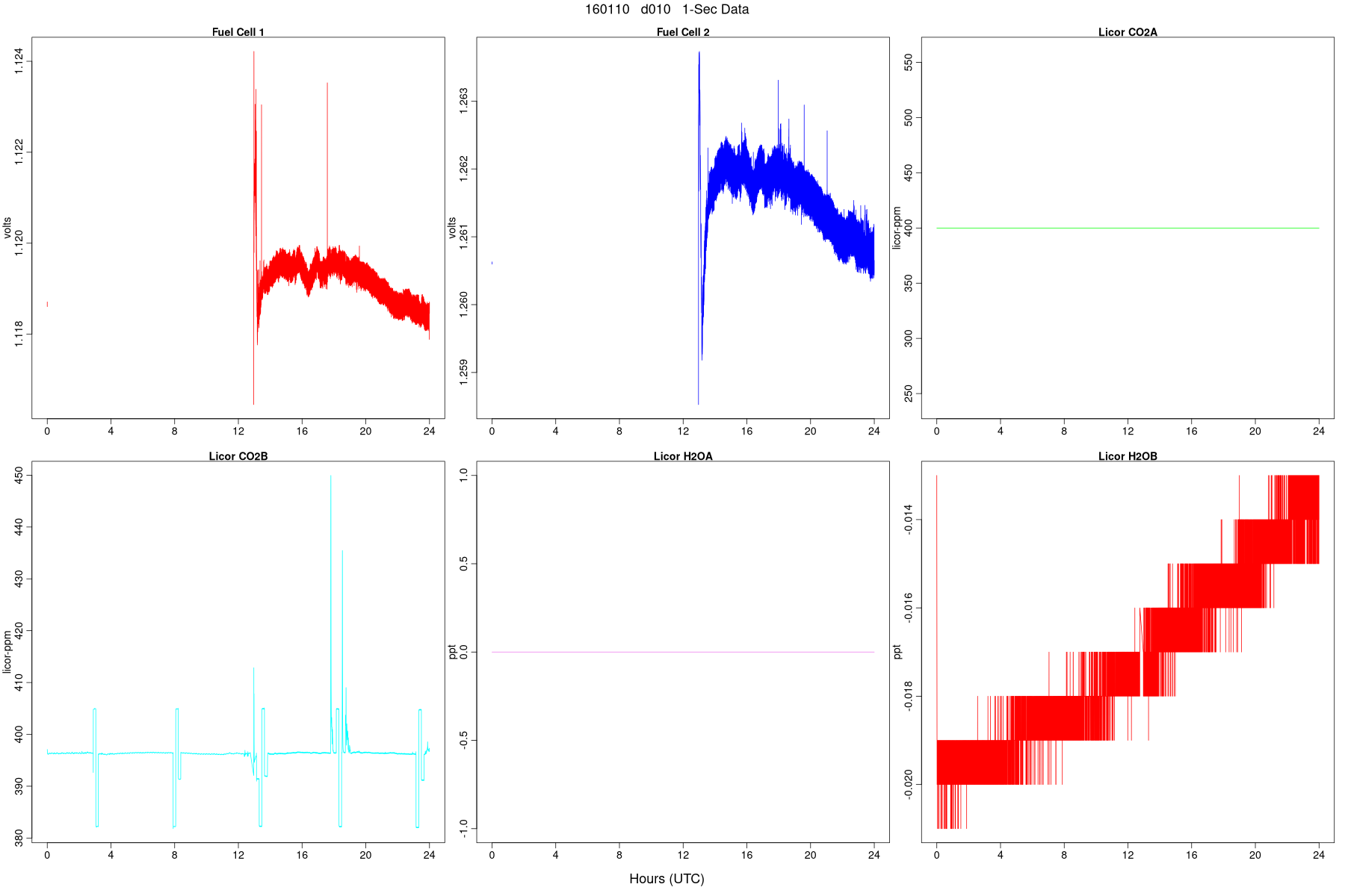 High-Rate FC and LI Signals
