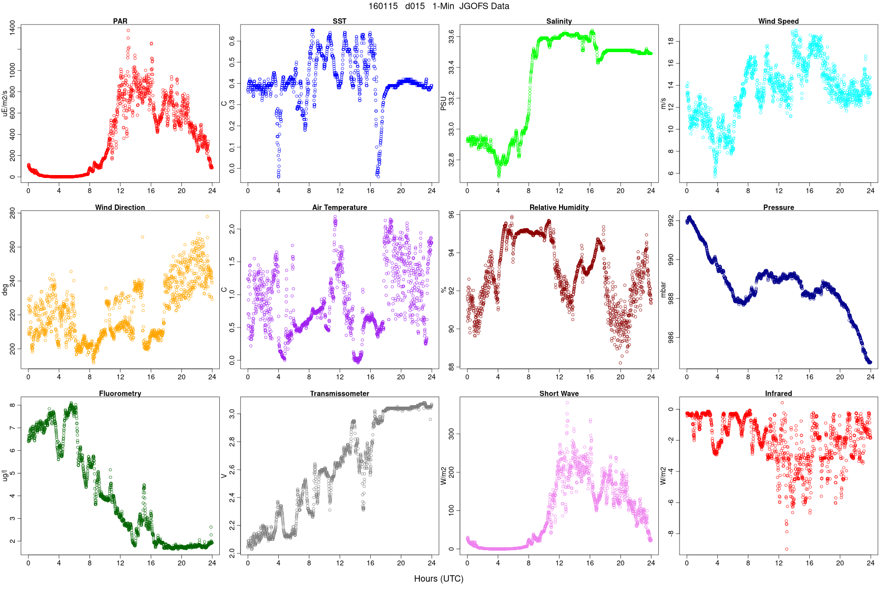 JGOFS Met Data
