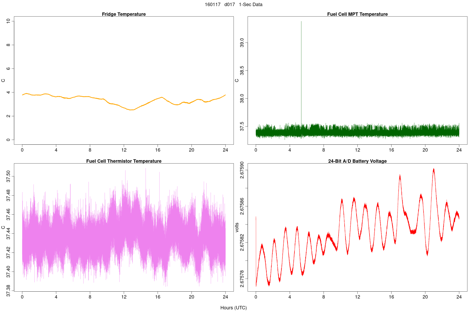 High-Rate Temperatures
