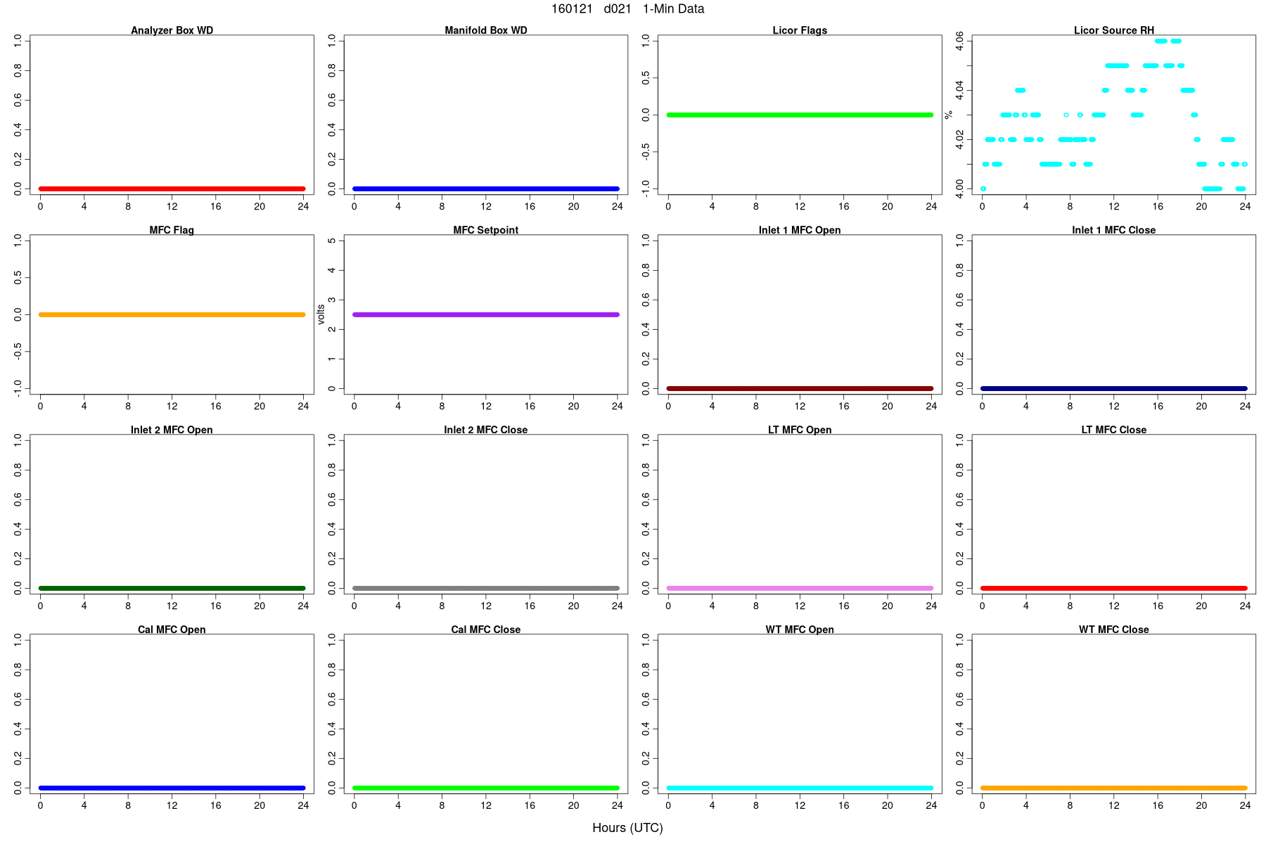 Average WDs, Flags, and MFCs