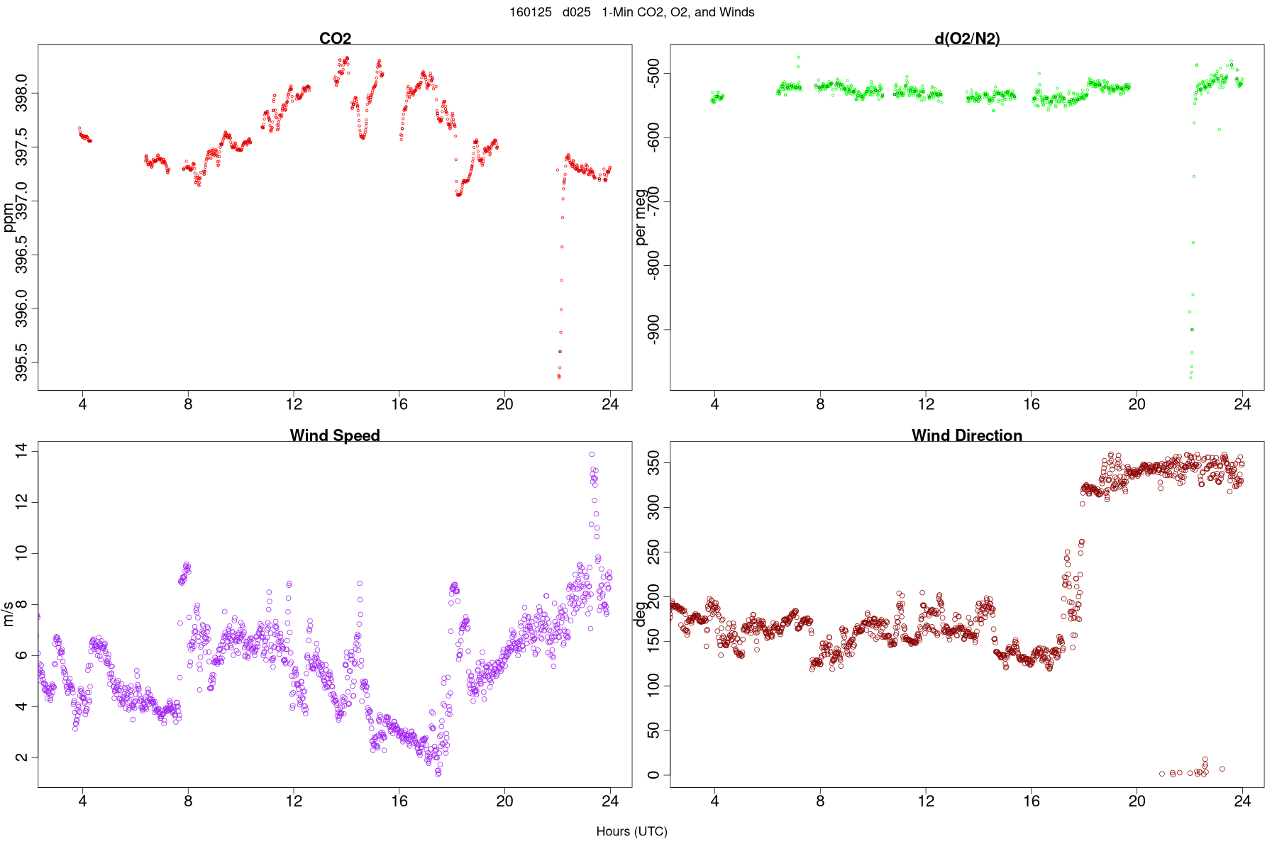 Wind Data