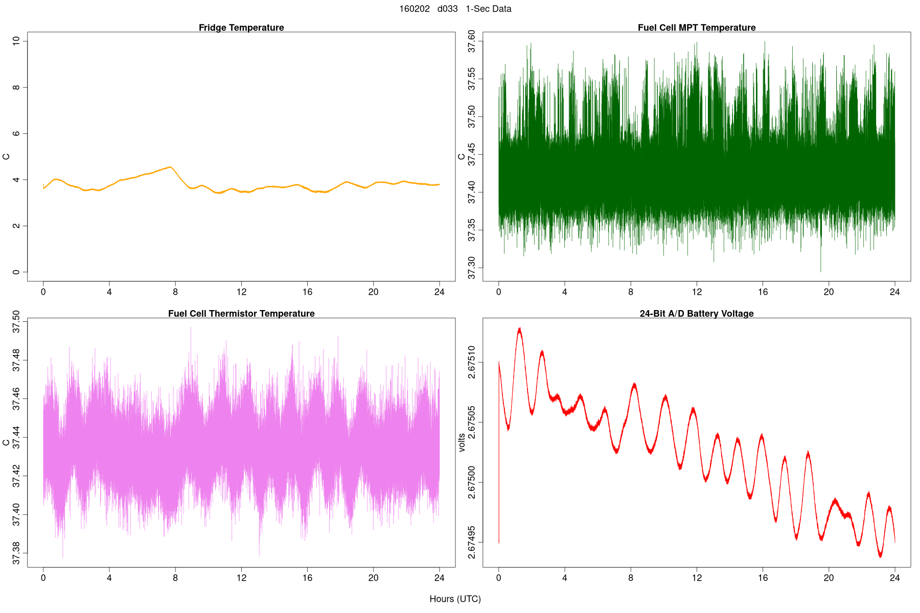 High-Rate Temperatures