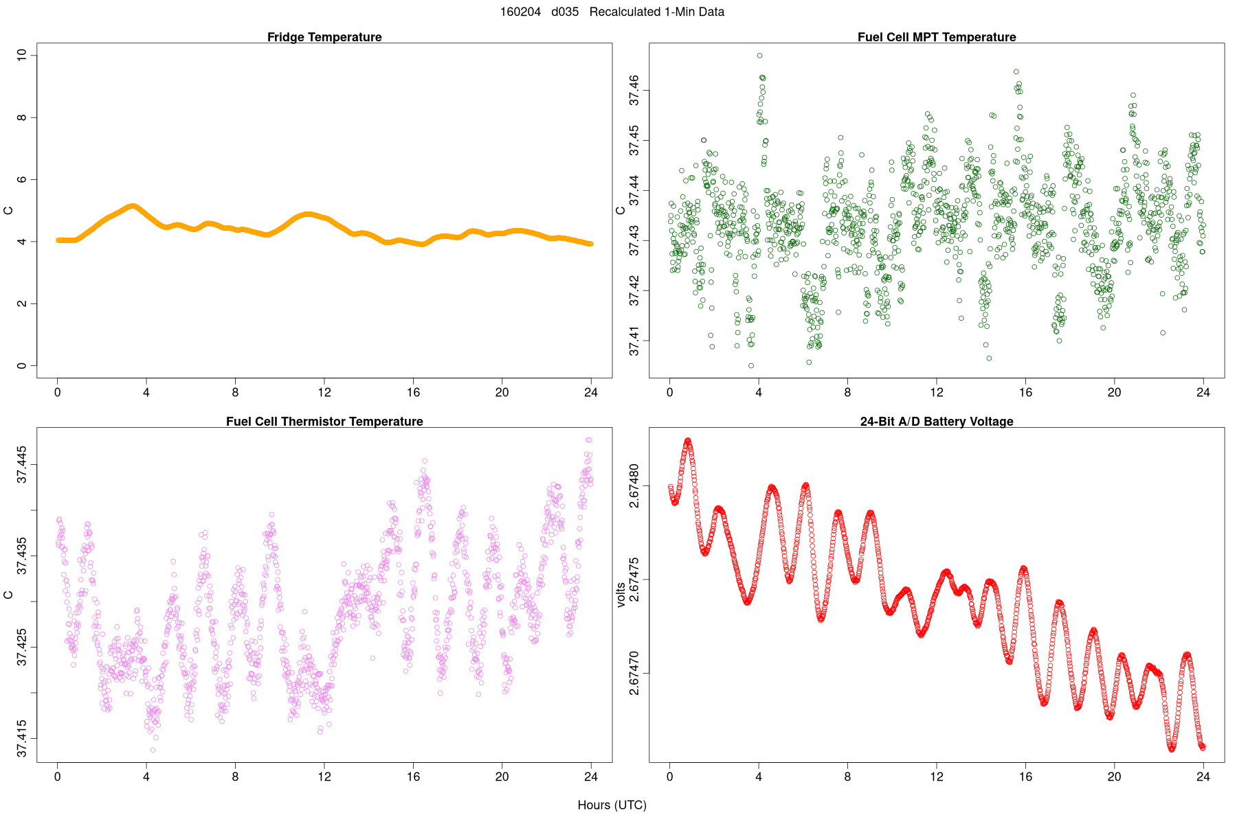 Average Temperatures