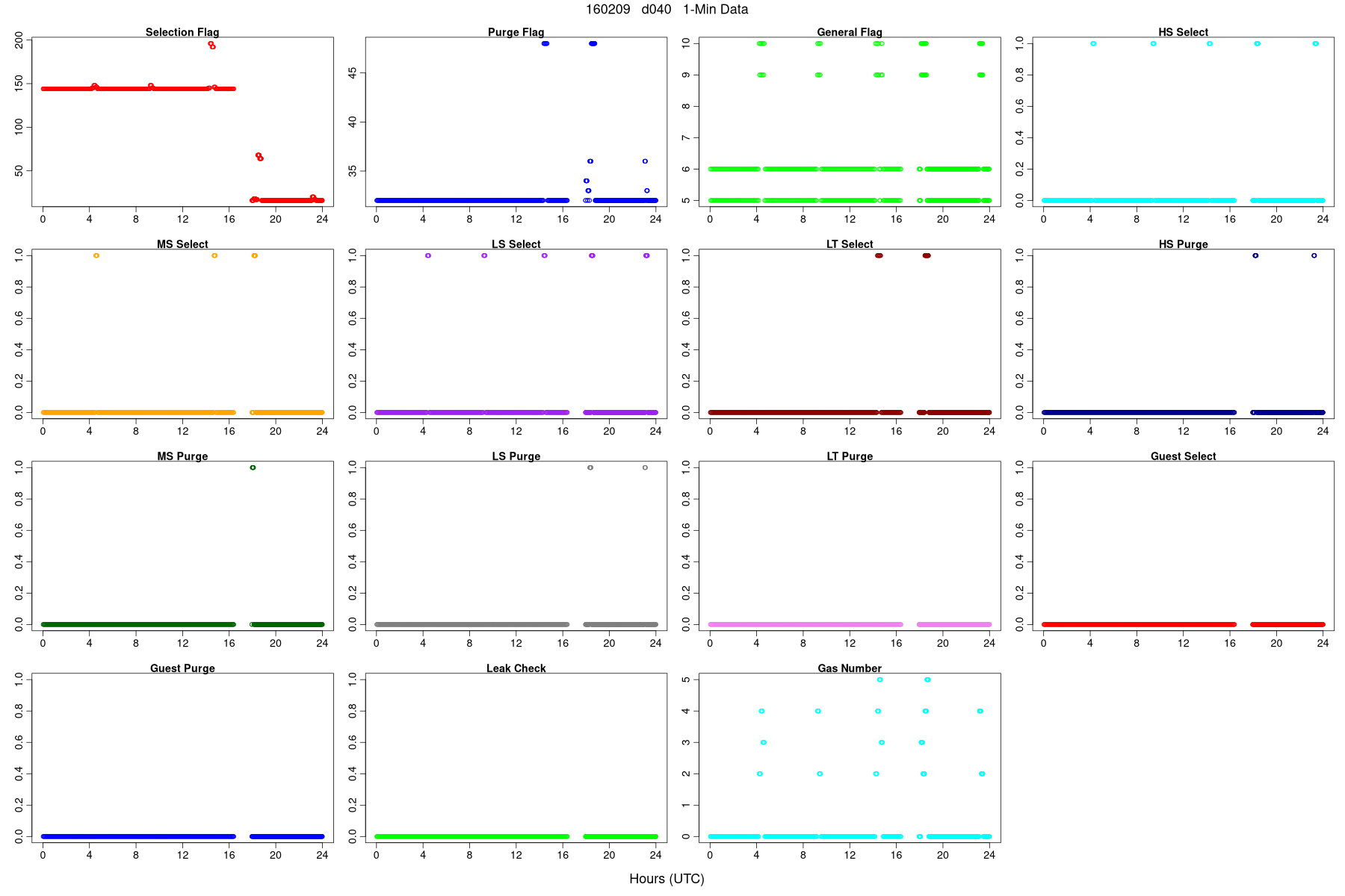 Average Valve Status 2