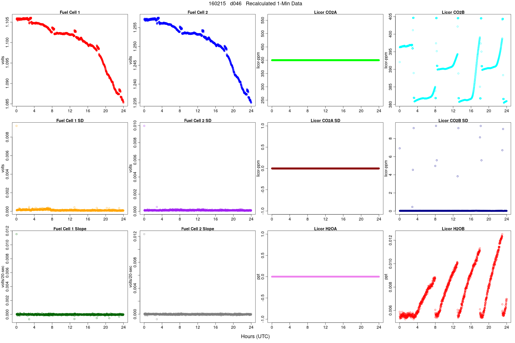 Average FC and LI Signals