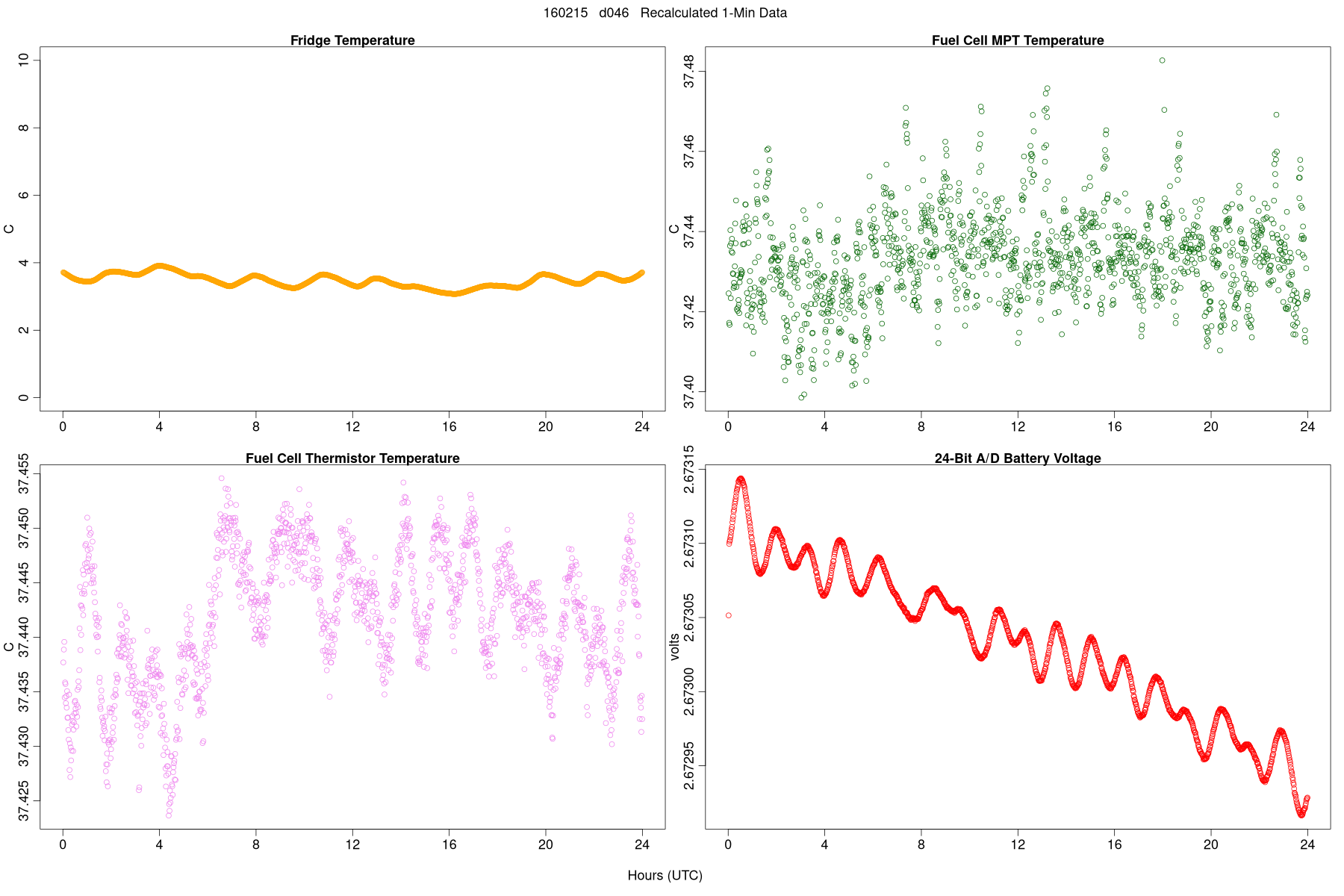 Average Temperatures