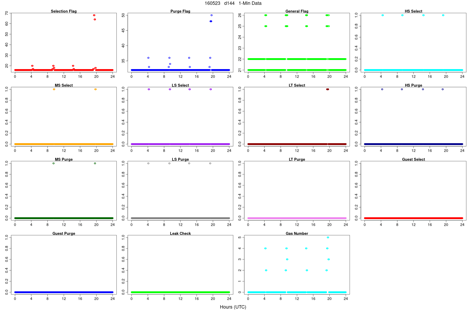 Average Valve Status 2
