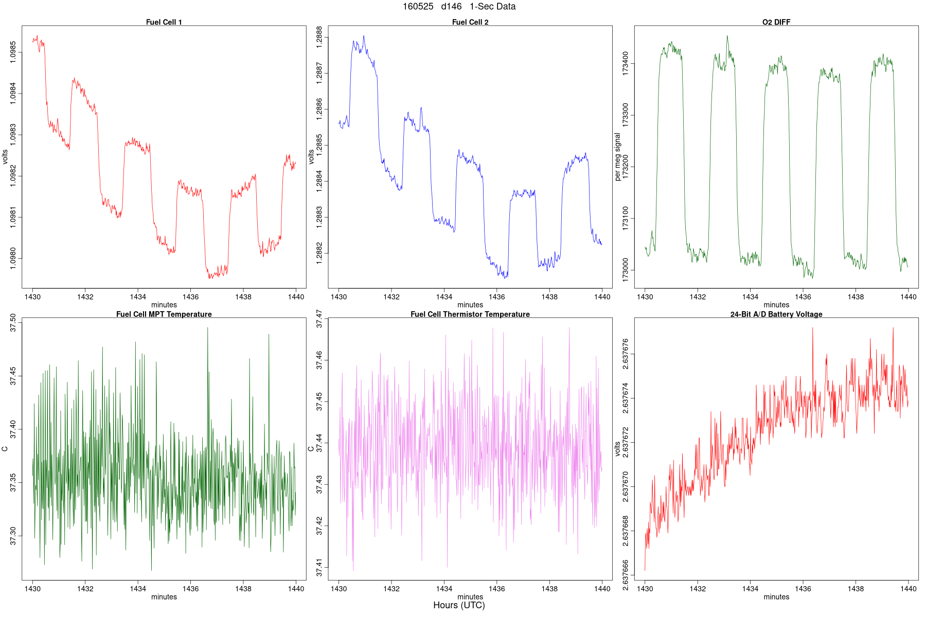 High-Rate WDs, Flags, and MFCs