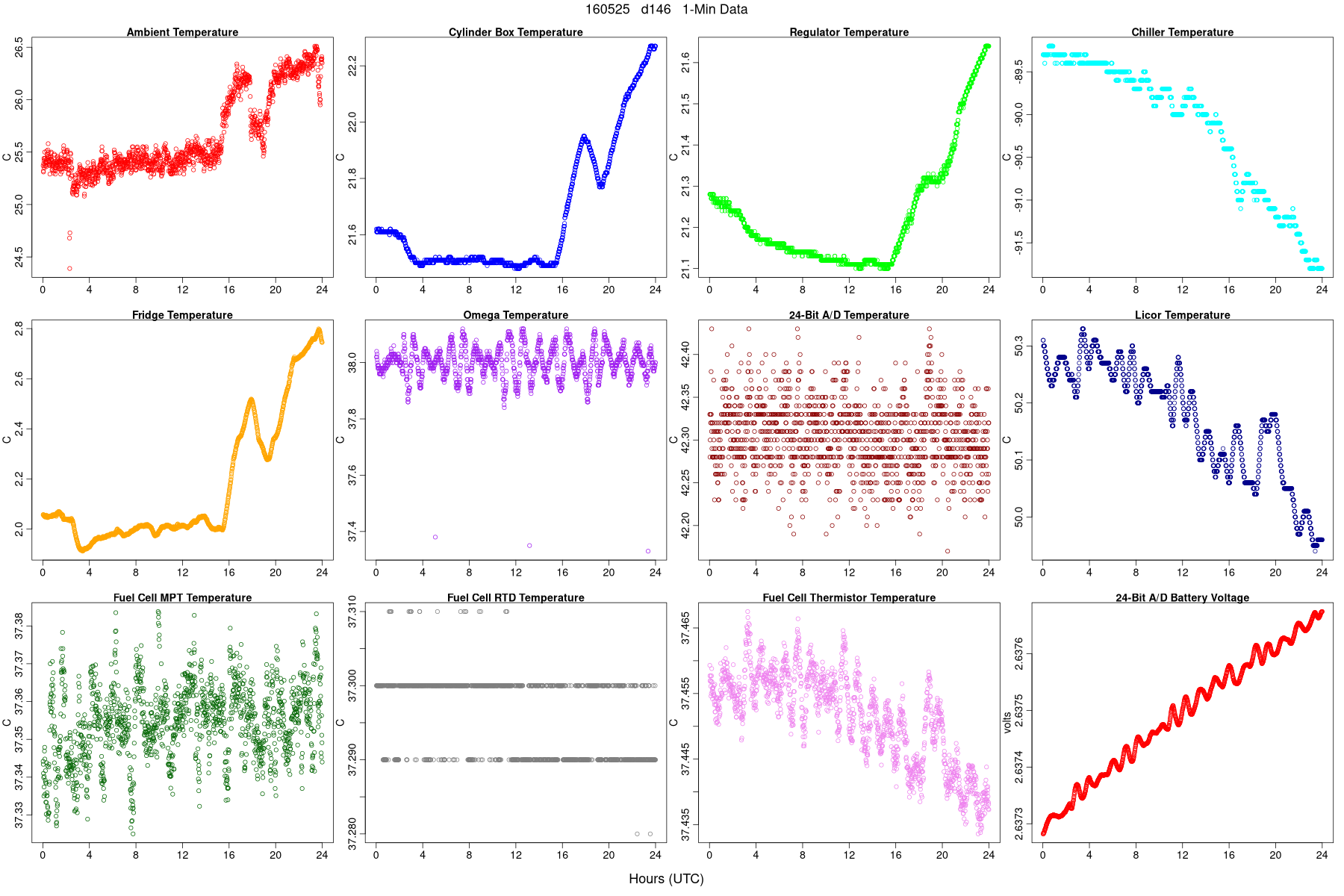Average Temperatures