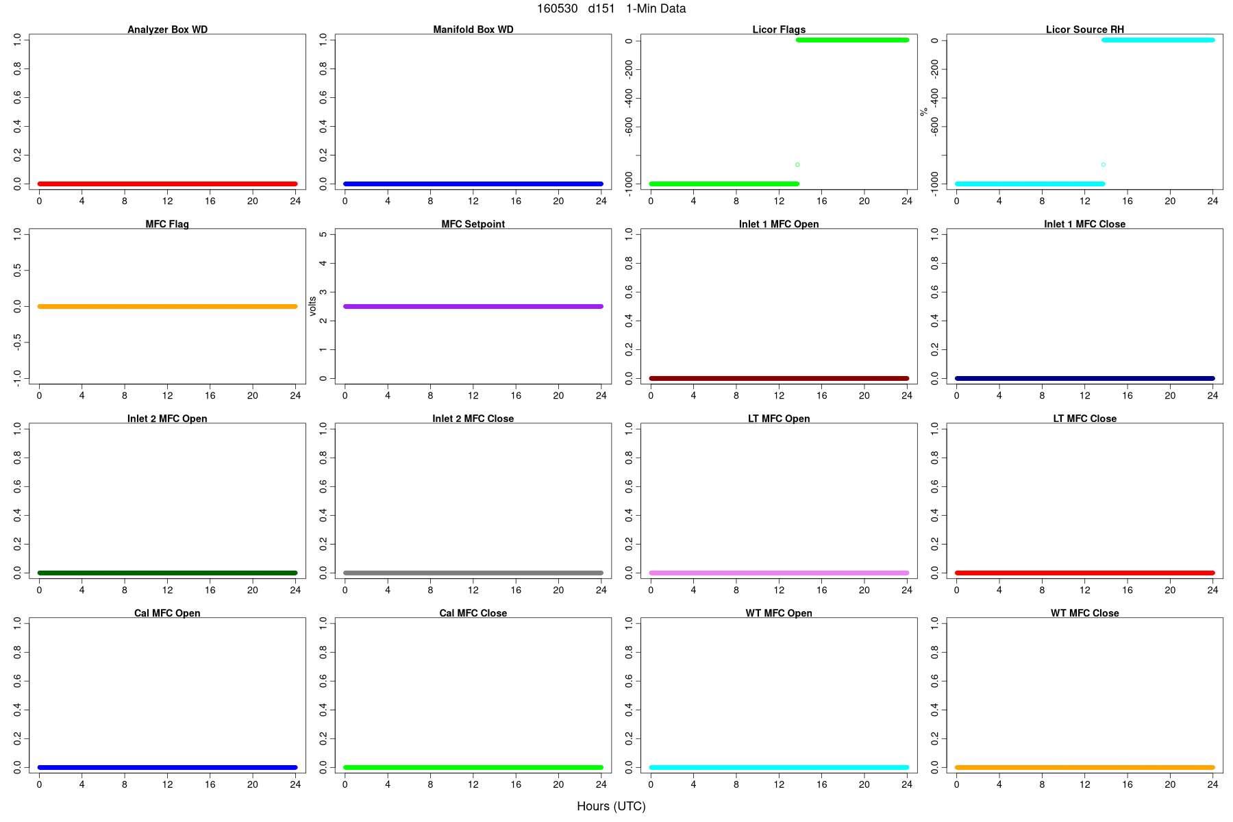 Average WDs, Flags, and MFCs