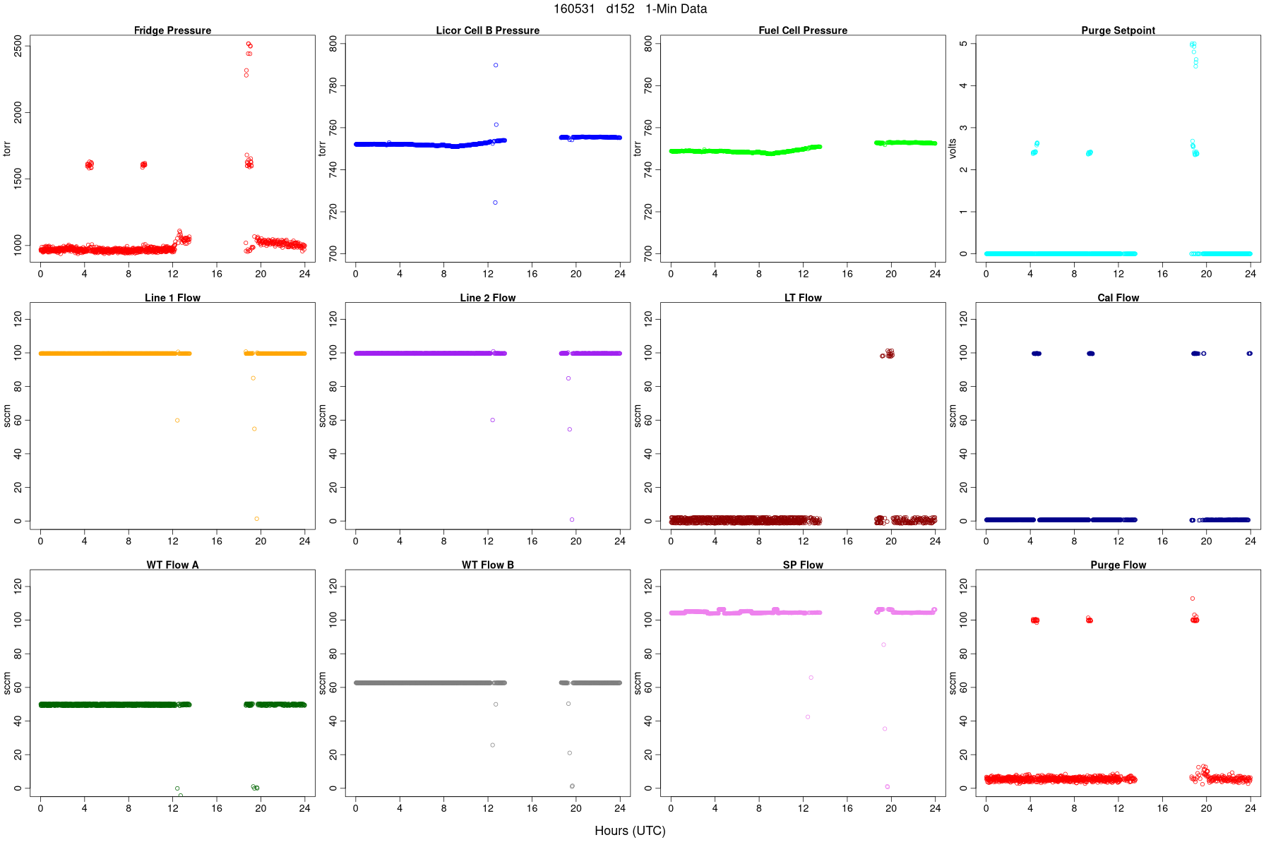 Average Pressures and Flows