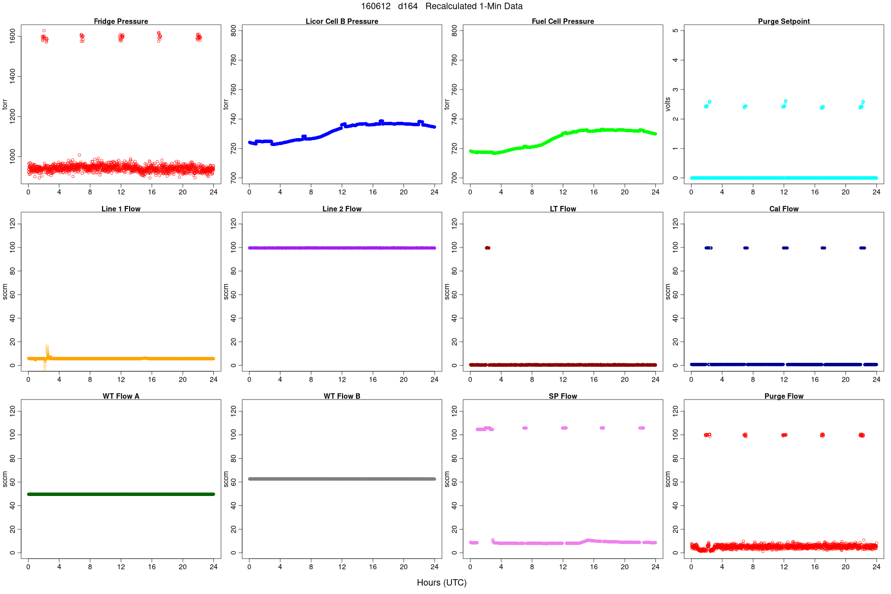 Average Pressures and Flows