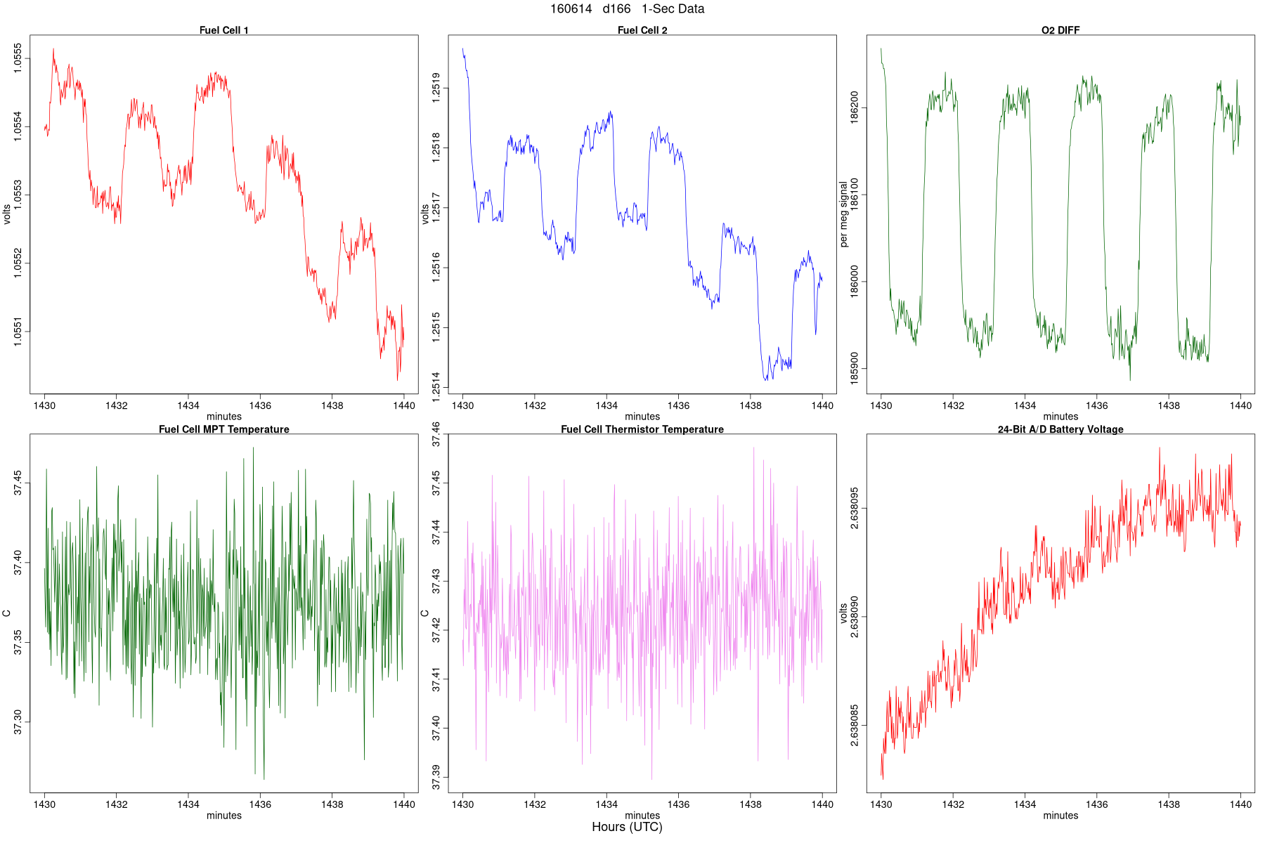 High-Rate WDs, Flags, and MFCs