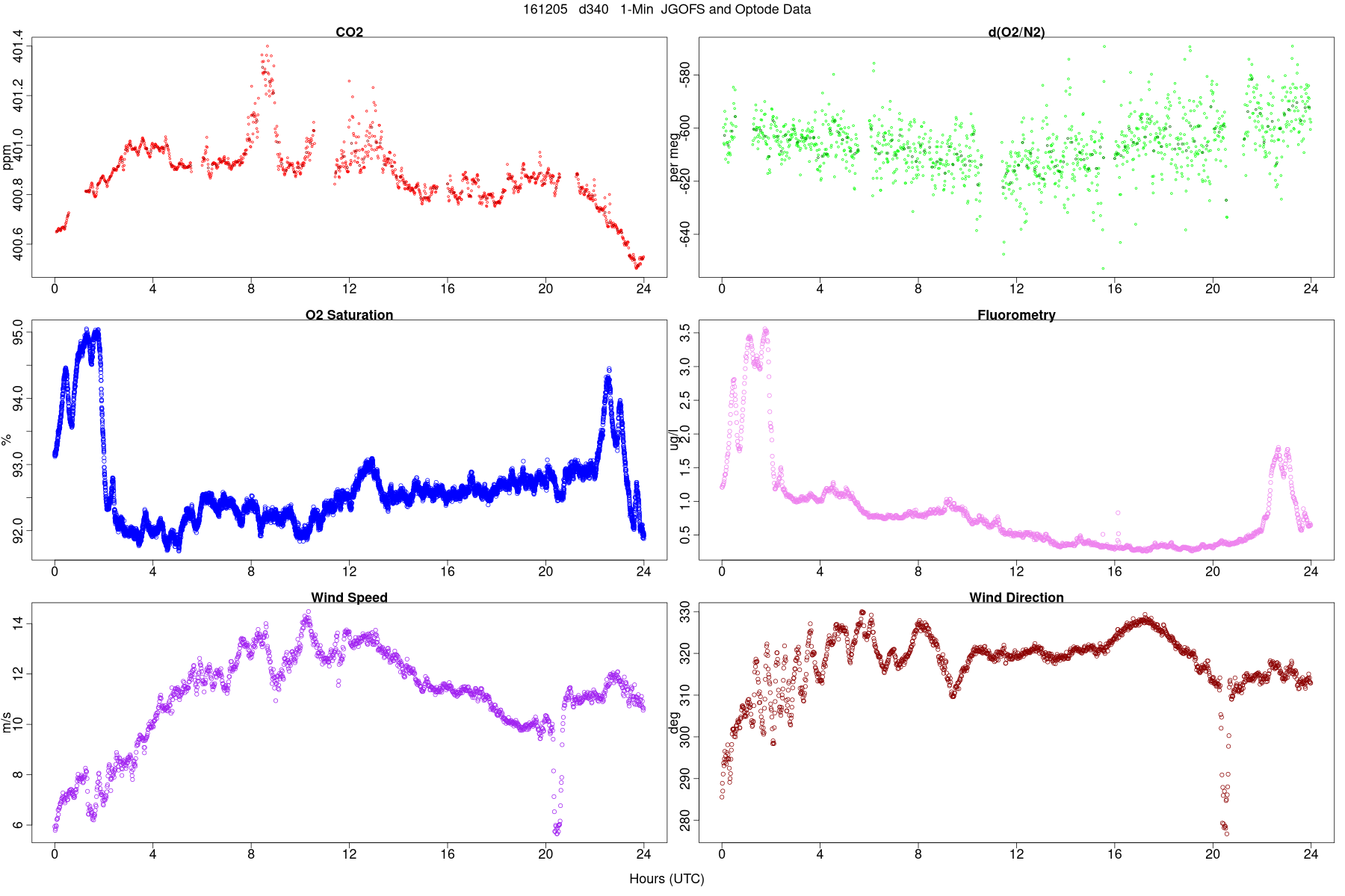Wind, Fluorometry, and Optode Data
