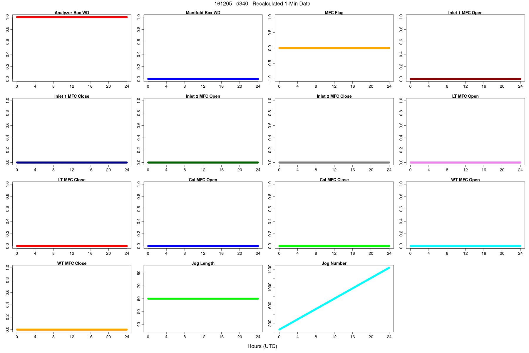 Average WDs, Flags, and MFCs