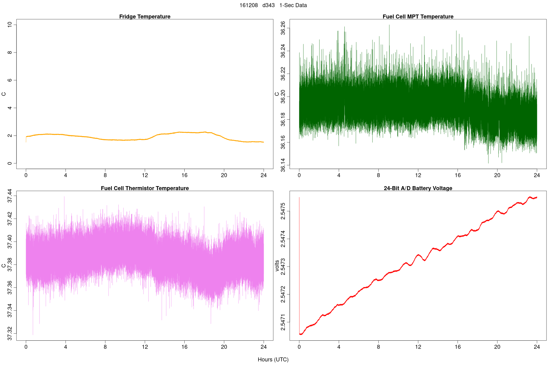 High-Rate Temperatures